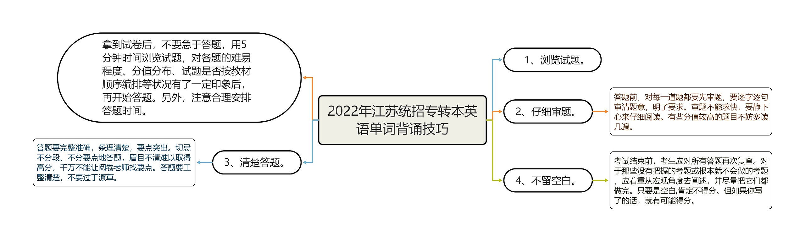 2022年江苏统招专转本英语单词背诵技巧思维导图