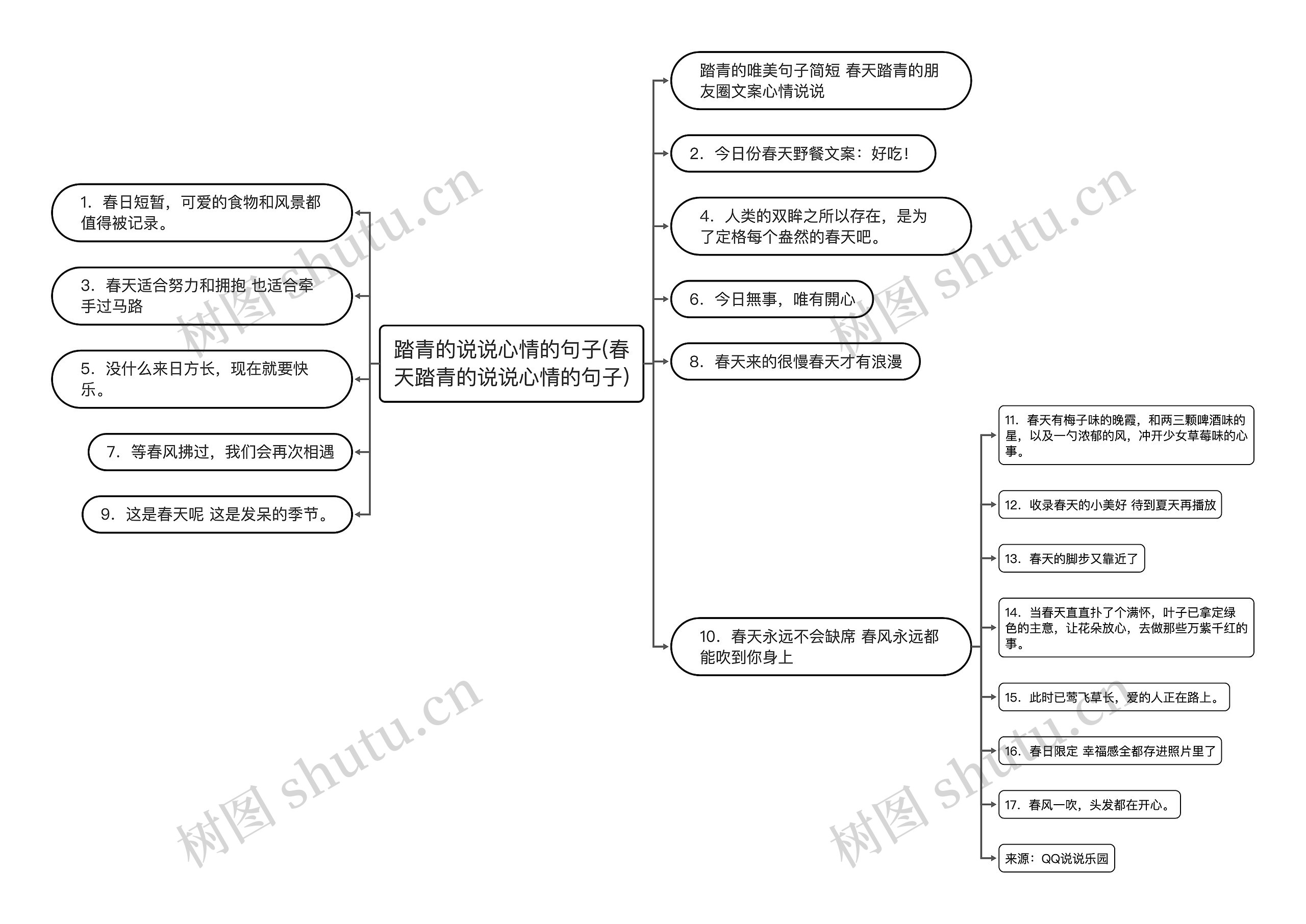 踏青的说说心情的句子(春天踏青的说说心情的句子)思维导图