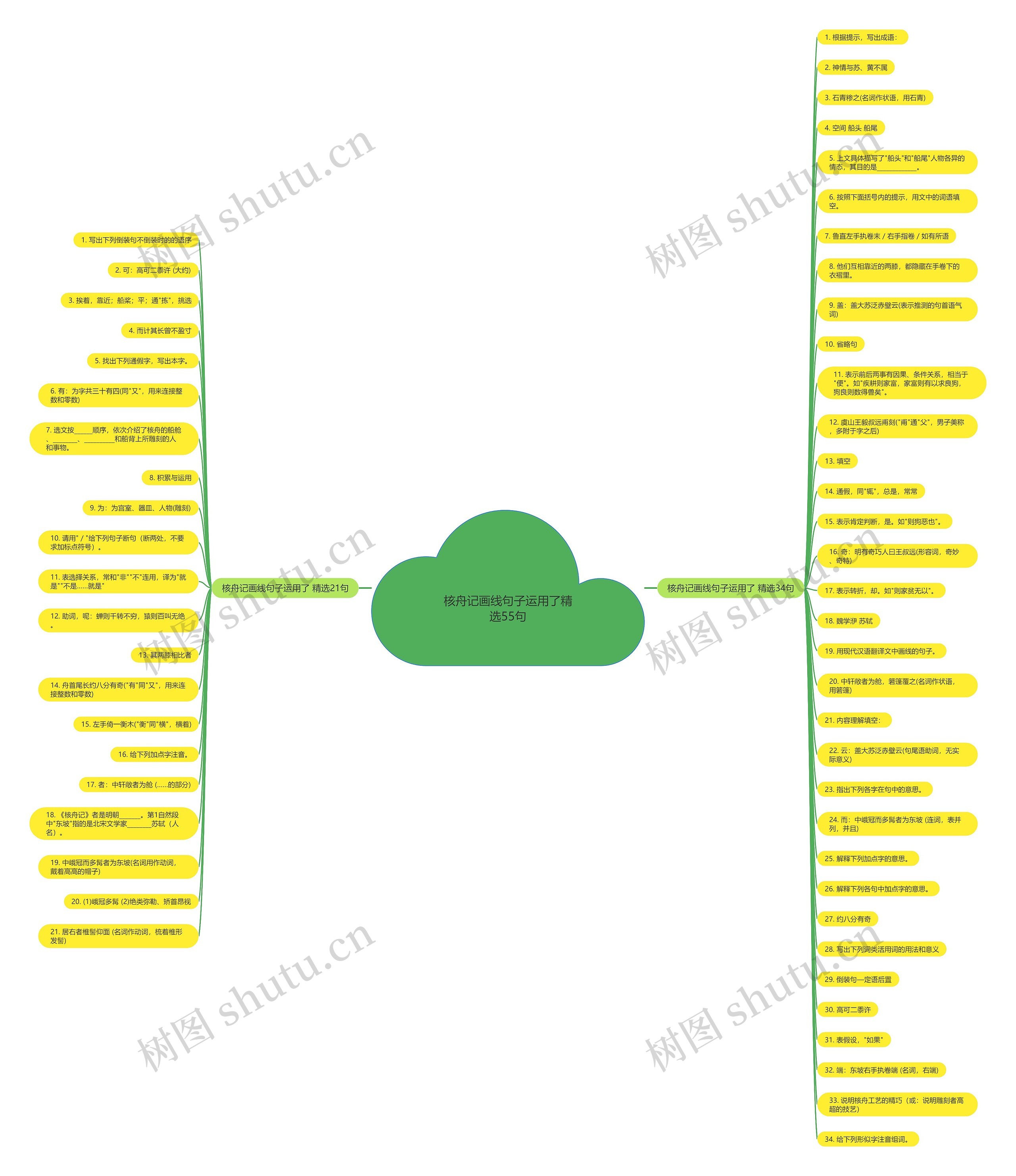 核舟记画线句子运用了精选55句思维导图
