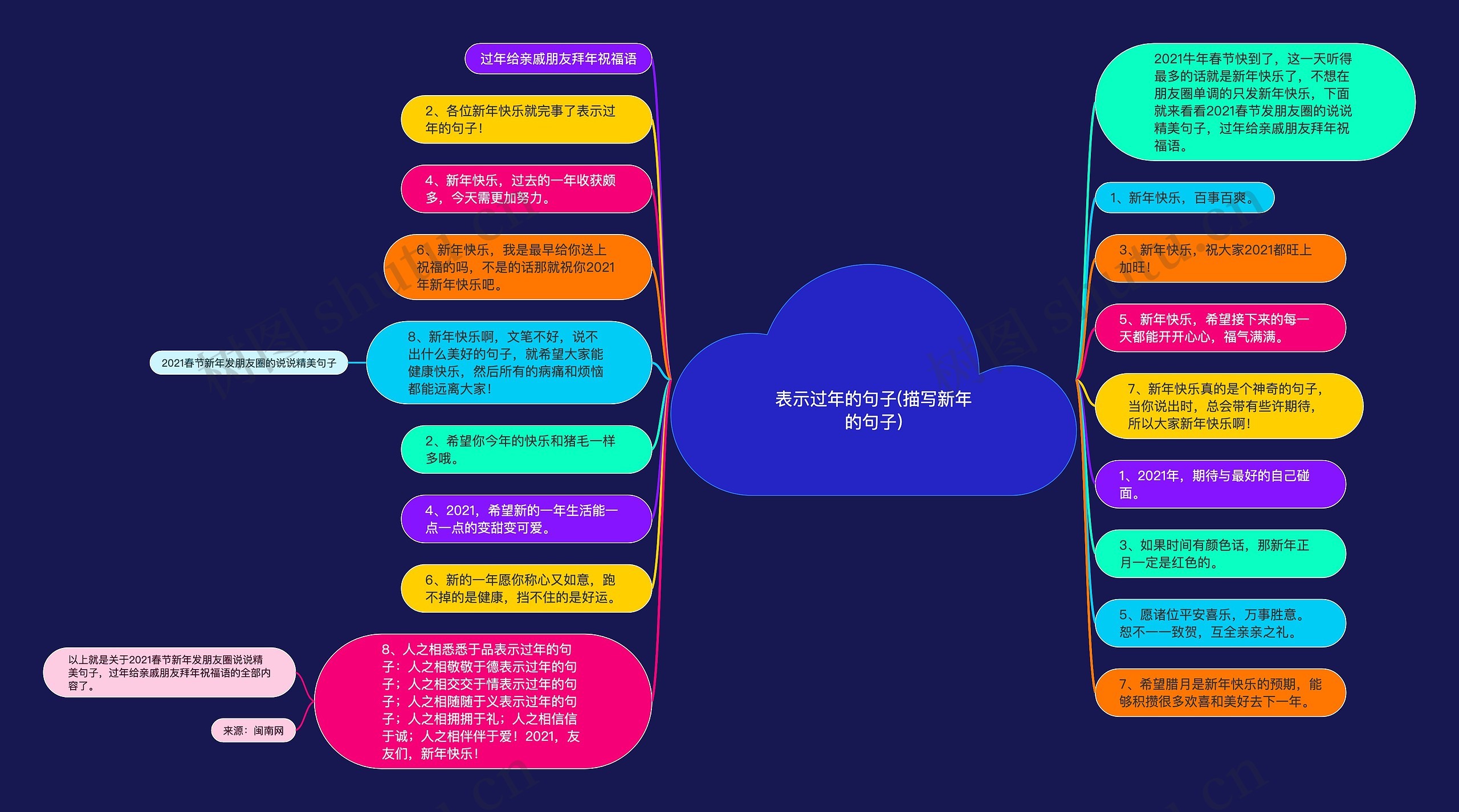 表示过年的句子(描写新年的句子)思维导图