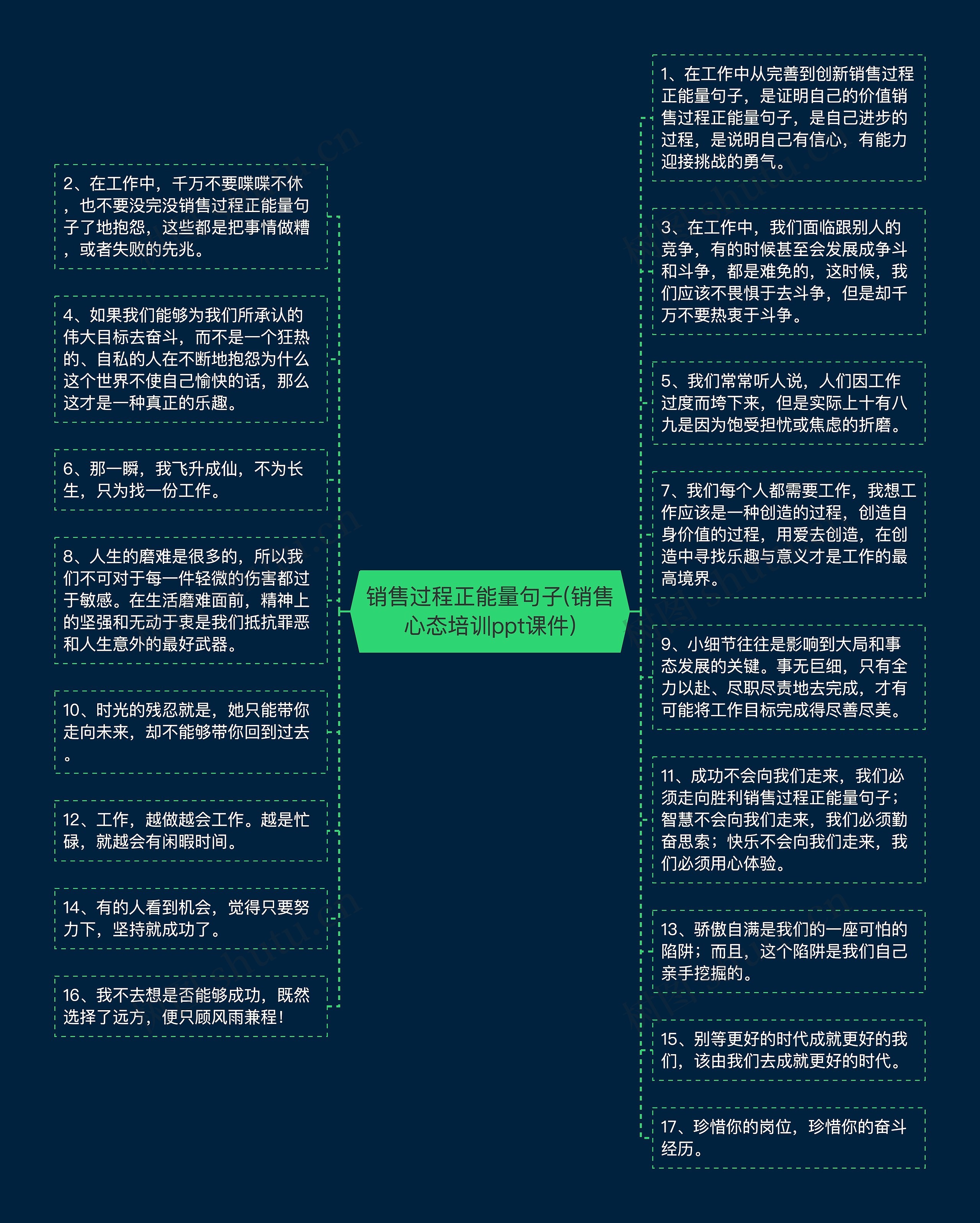 销售过程正能量句子(销售心态培训ppt课件)思维导图高清图 销售过程正能量句子(销售心态培训ppt课件)思维导图