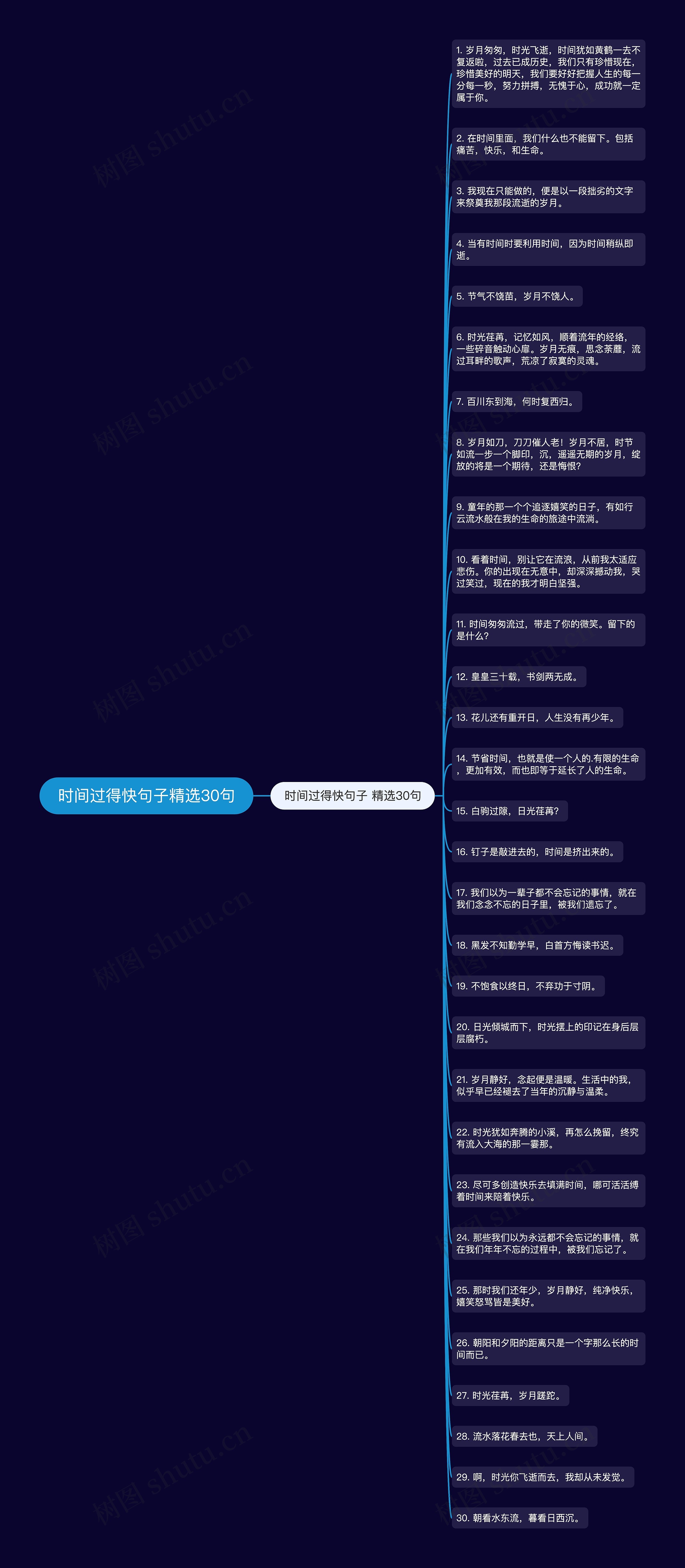 时间过得快句子精选30句思维导图