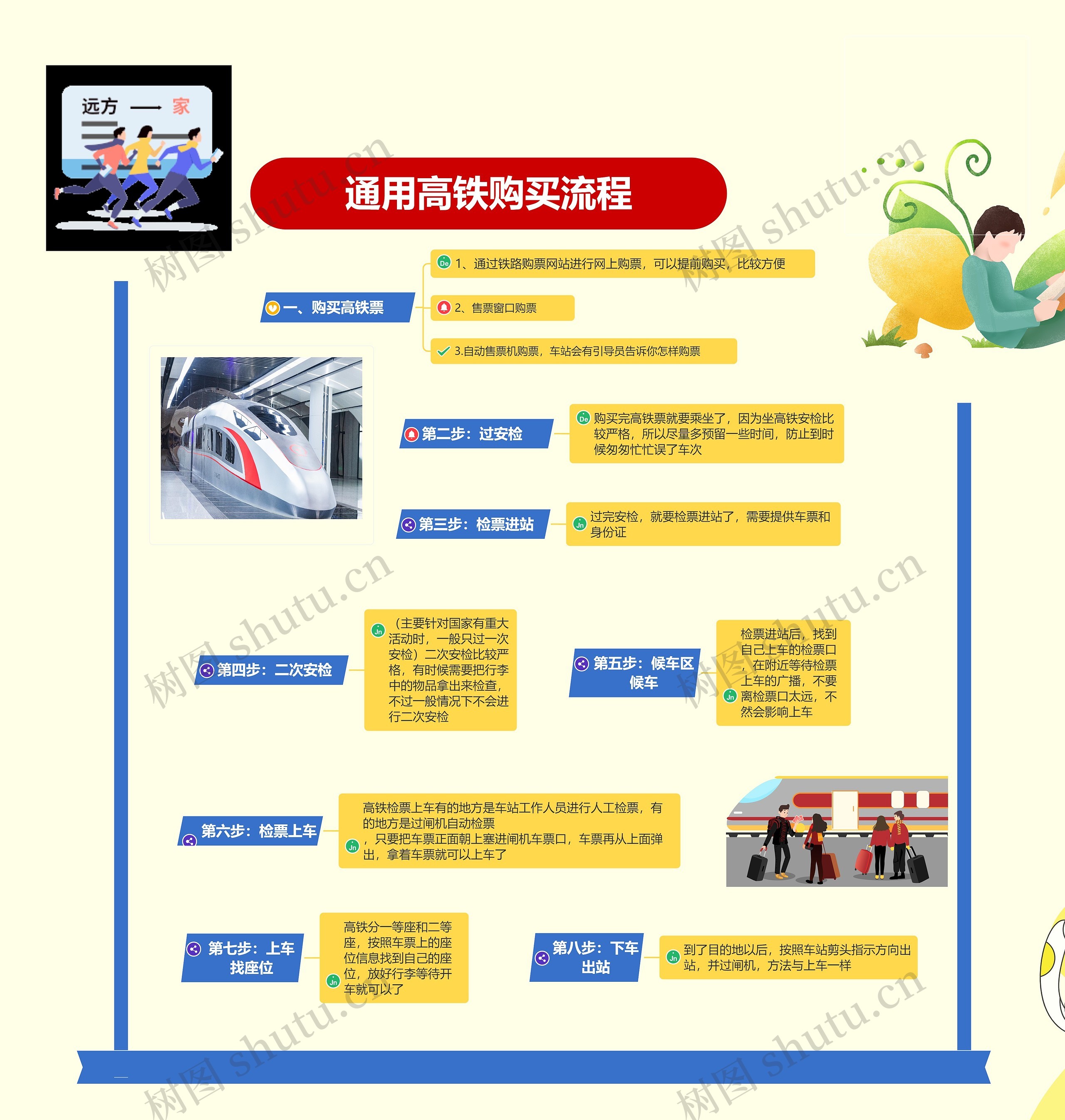 通用高铁购买流程思维导图