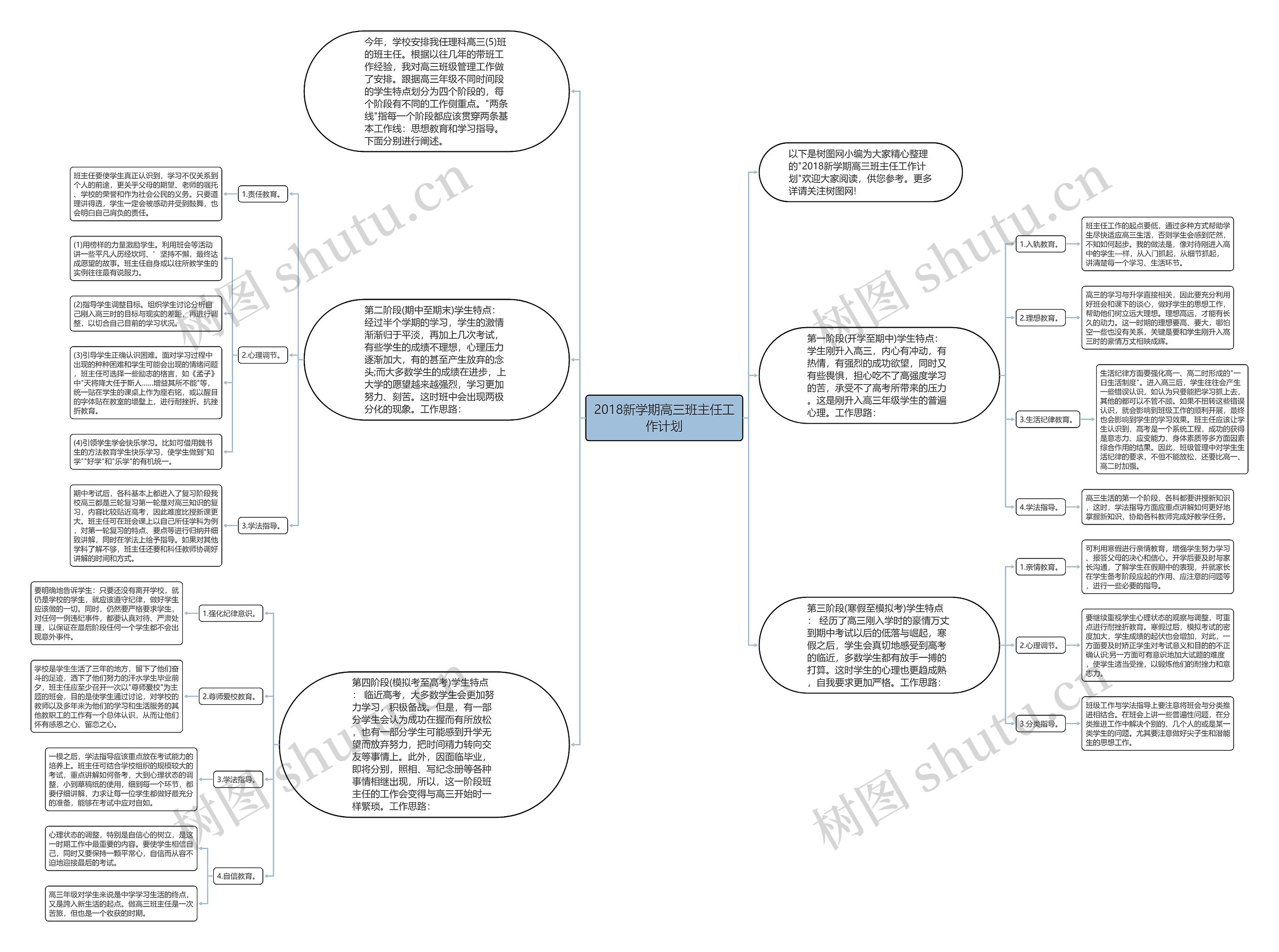 2018新学期高三班主任工作计划思维导图