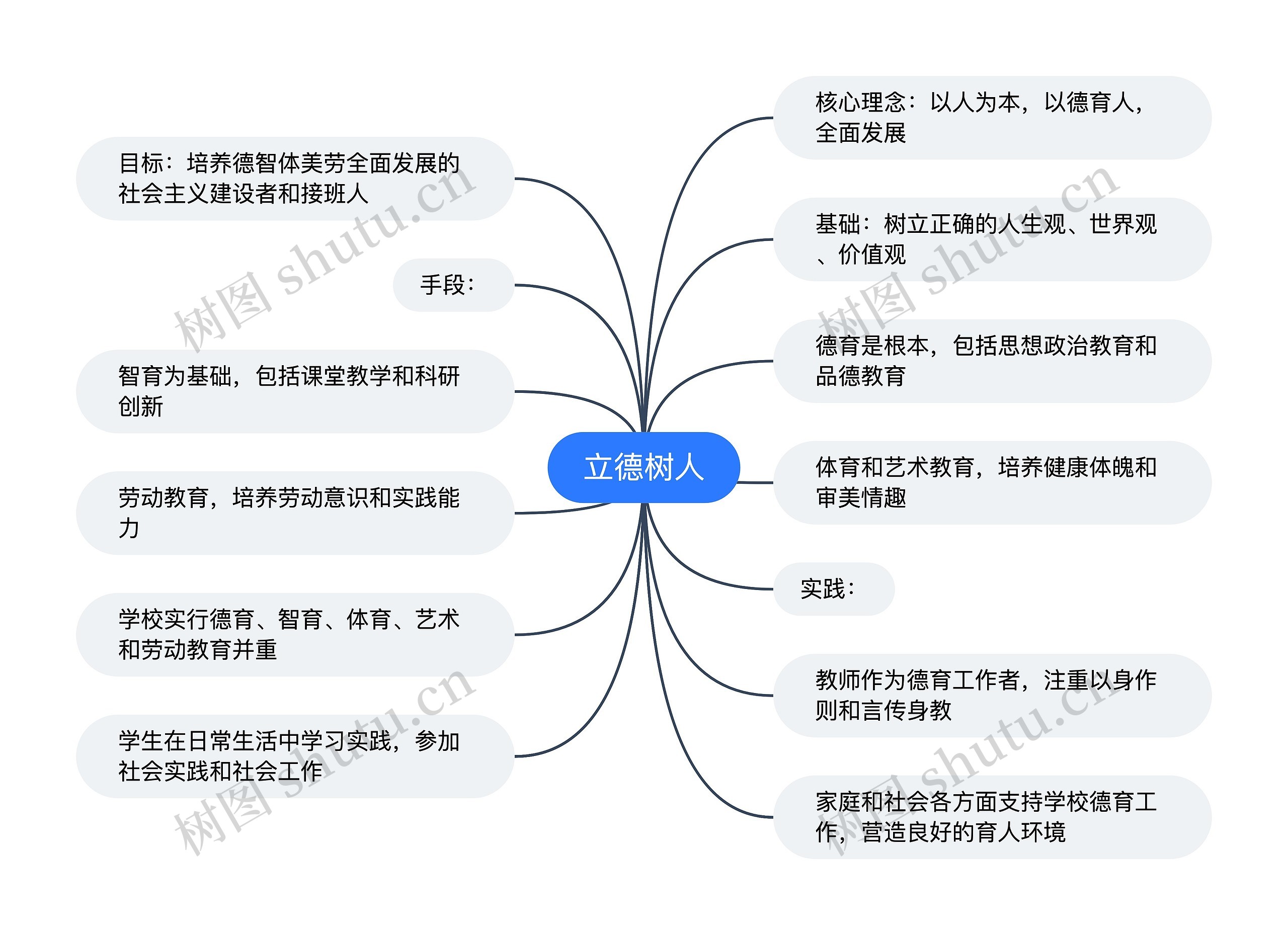 立德树人思维导图