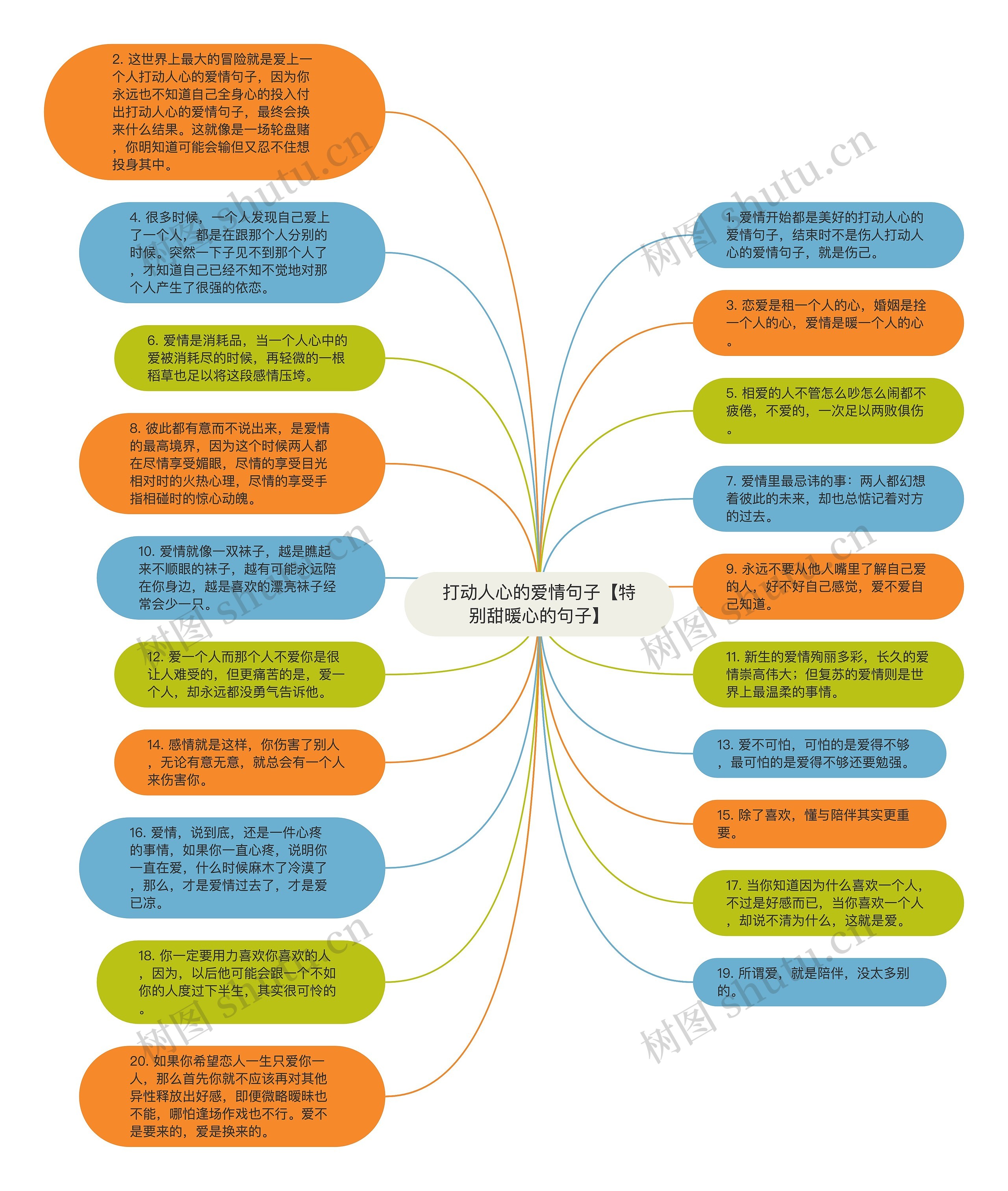 打动人心的爱情句子【特别甜暖心的句子】思维导图