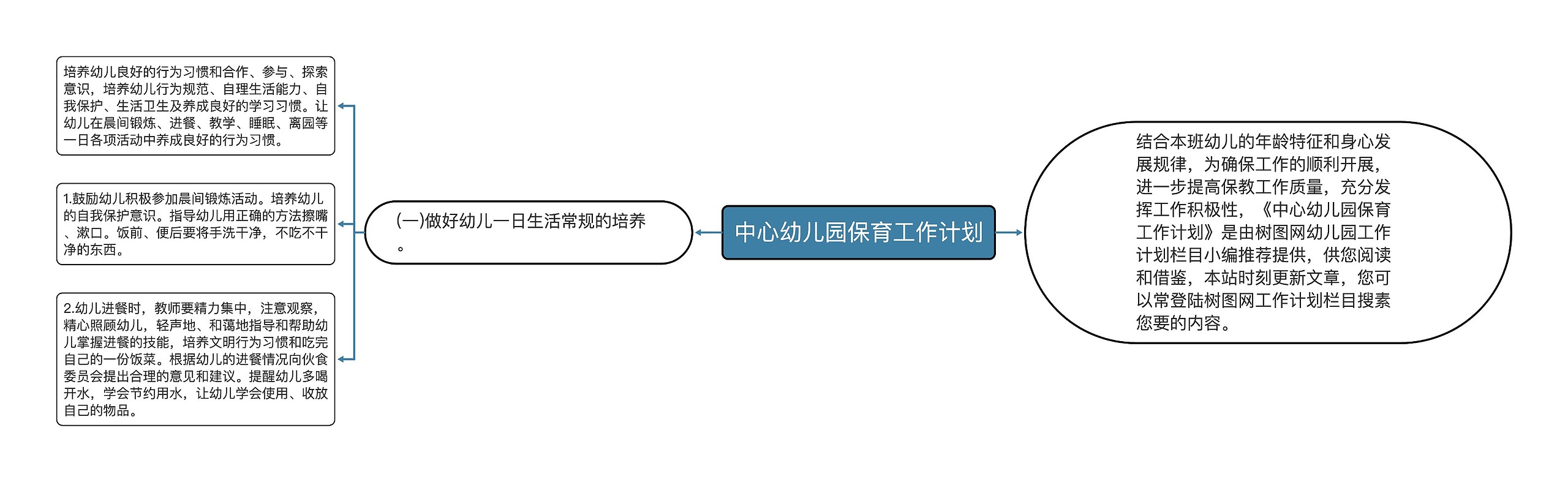 中心幼儿园保育工作计划思维导图