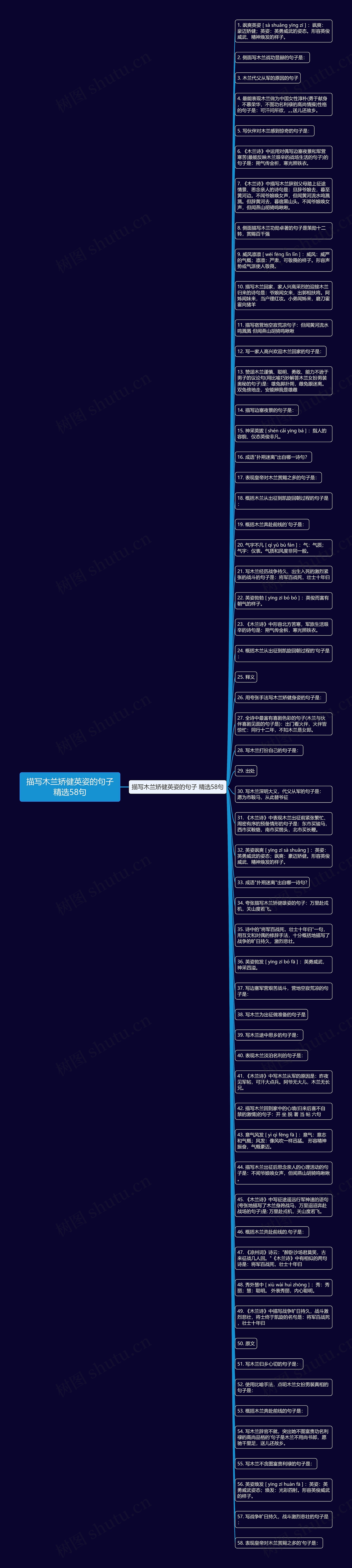 描写木兰矫健英姿的句子精选58句思维导图