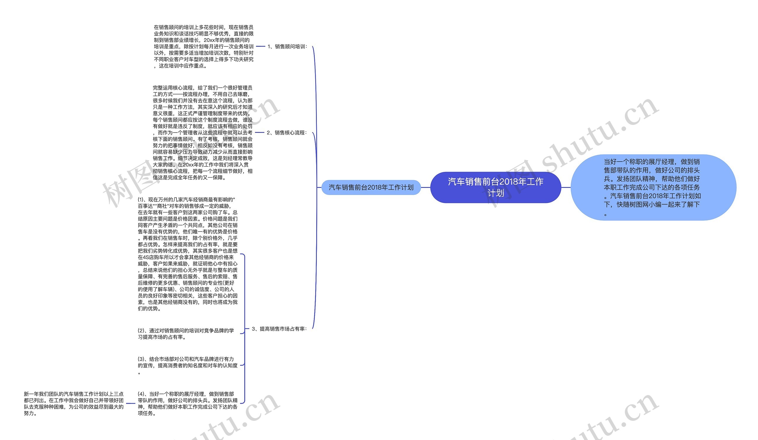 汽车销售前台2018年工作计划思维导图