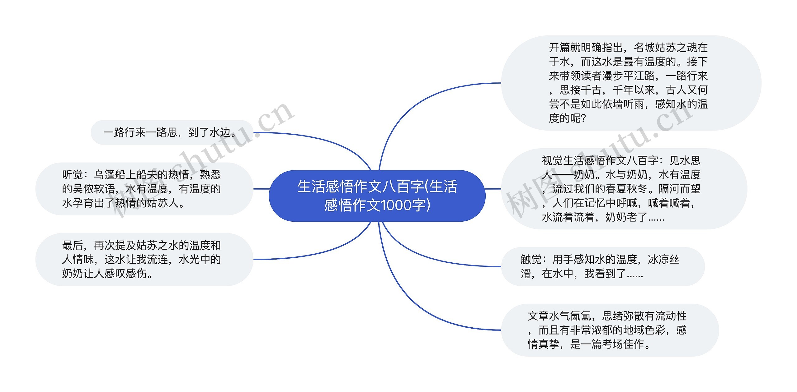 生活感悟作文八百字(生活感悟作文1000字)思维导图