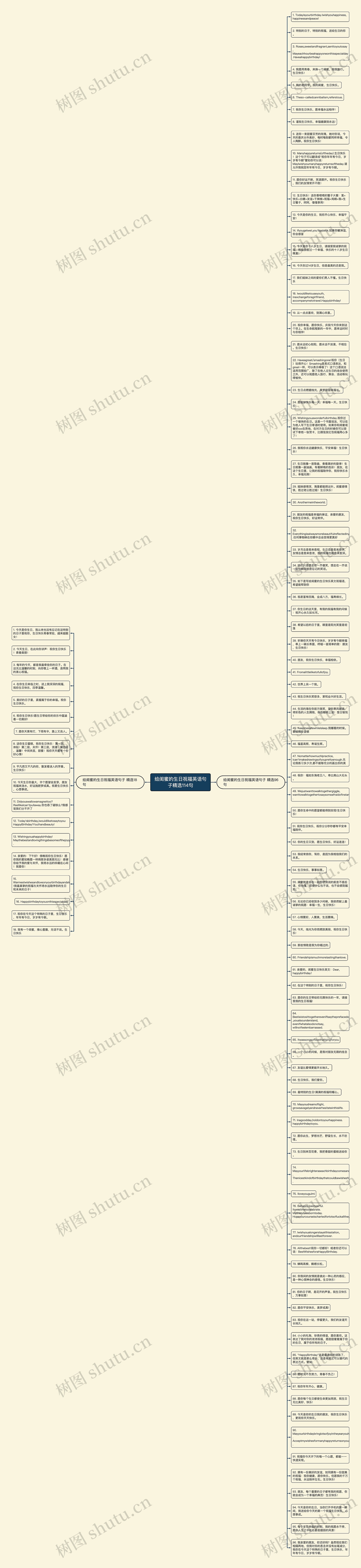给闺蜜的生日祝福英语句子精选114句思维导图