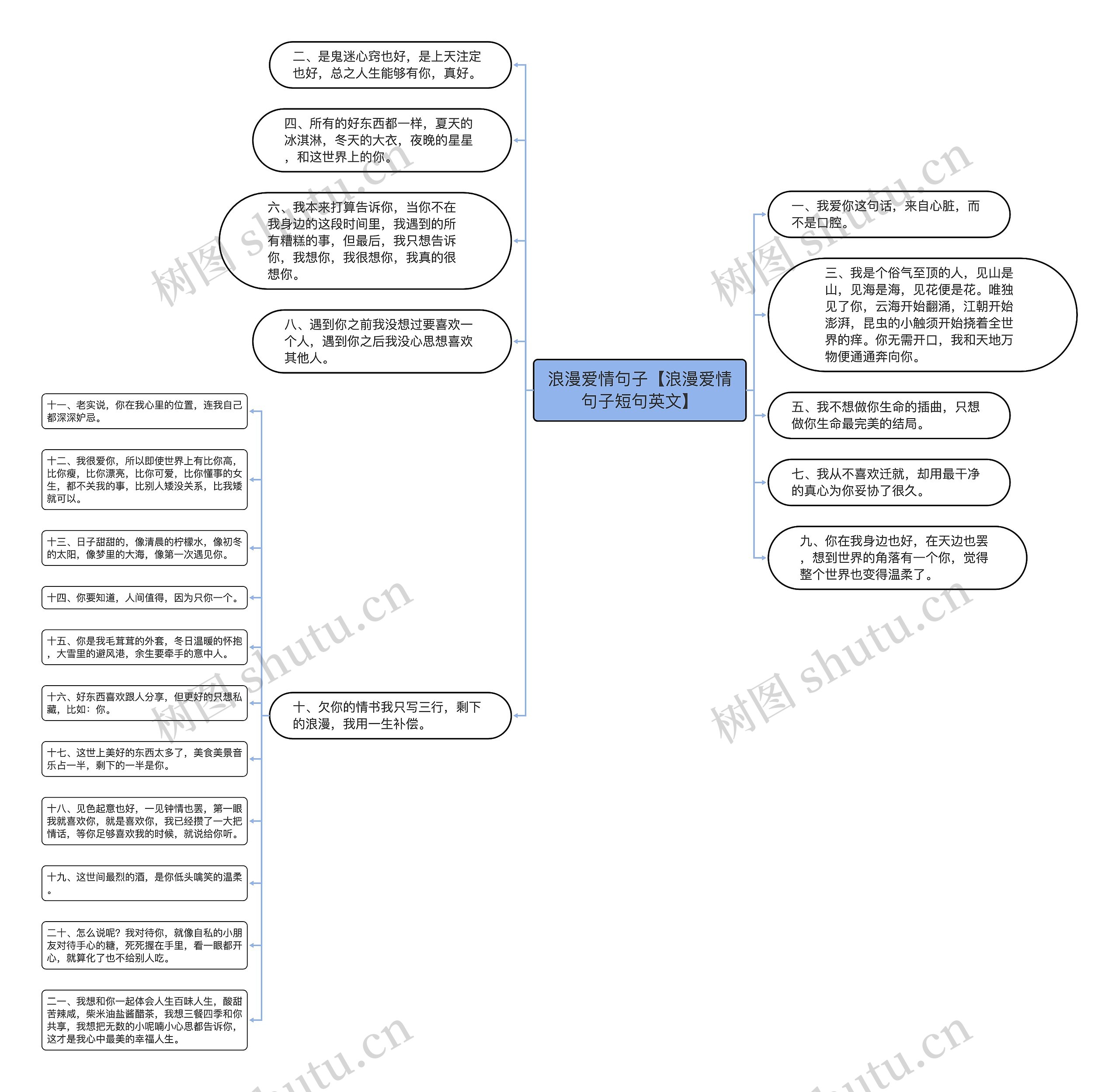浪漫爱情句子【浪漫爱情句子短句英文】思维导图