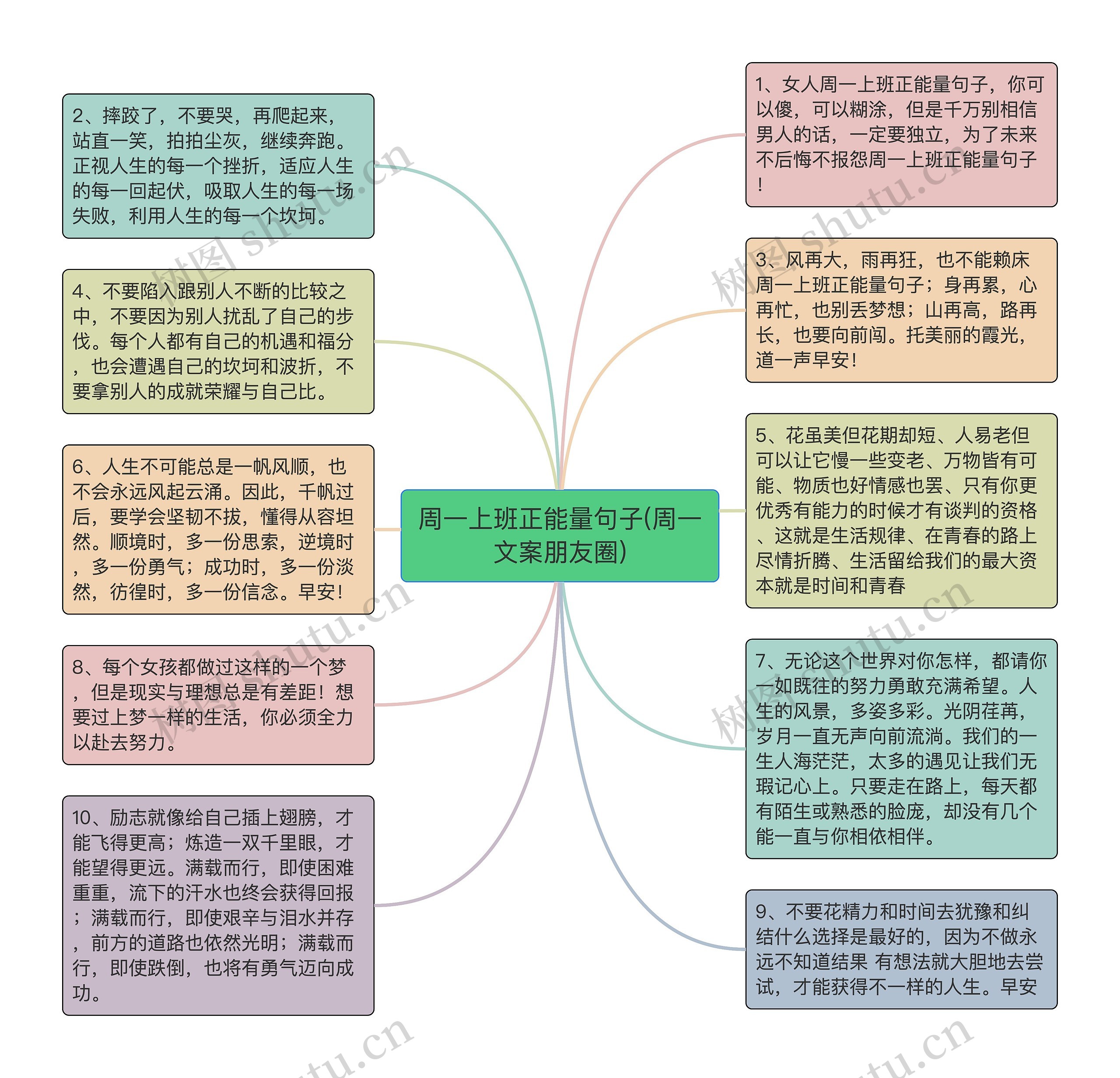 周一上班正能量句子(周一文案朋友圈)思维导图