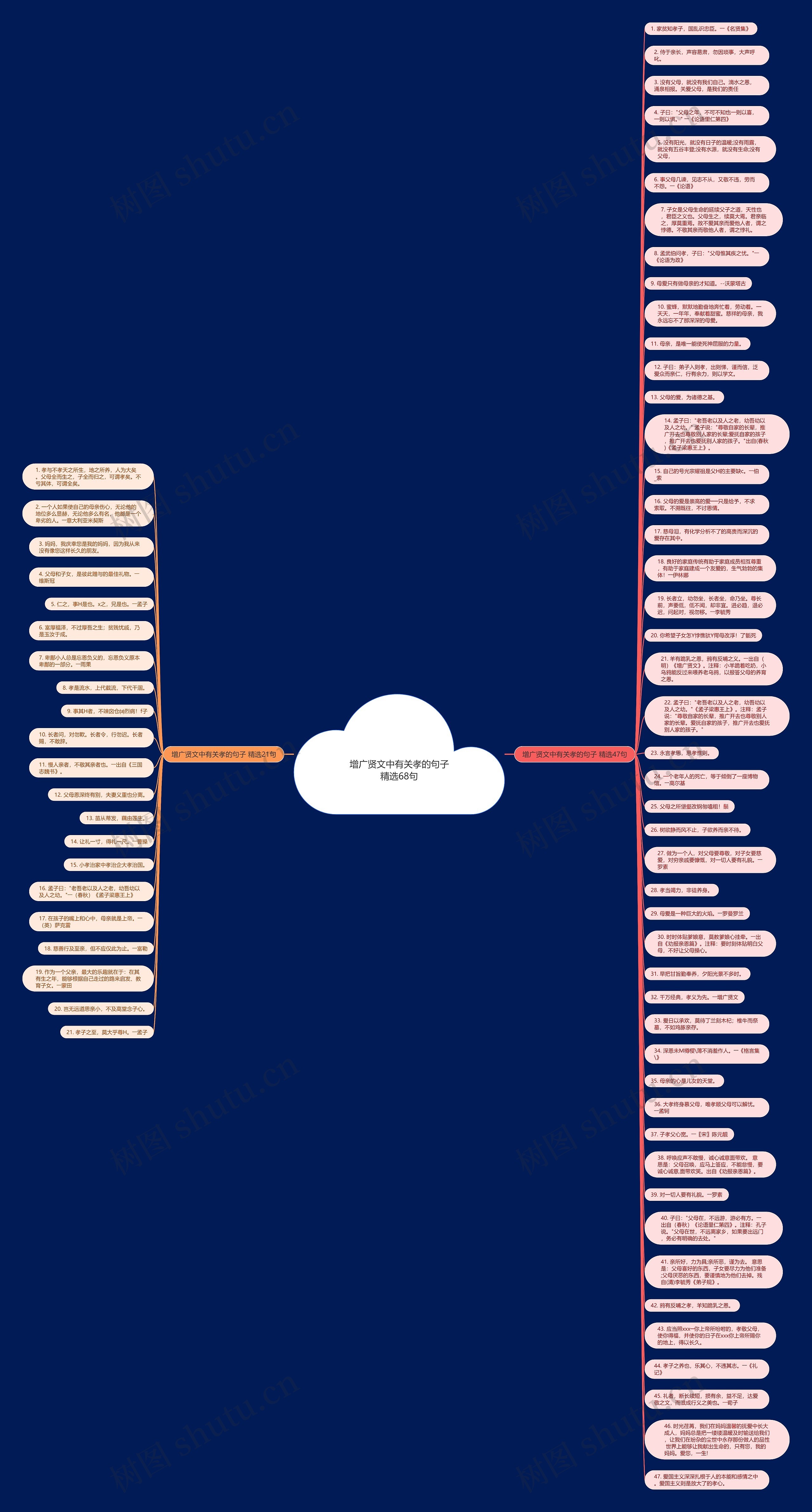 增广贤文中有关孝的句子精选68句思维导图