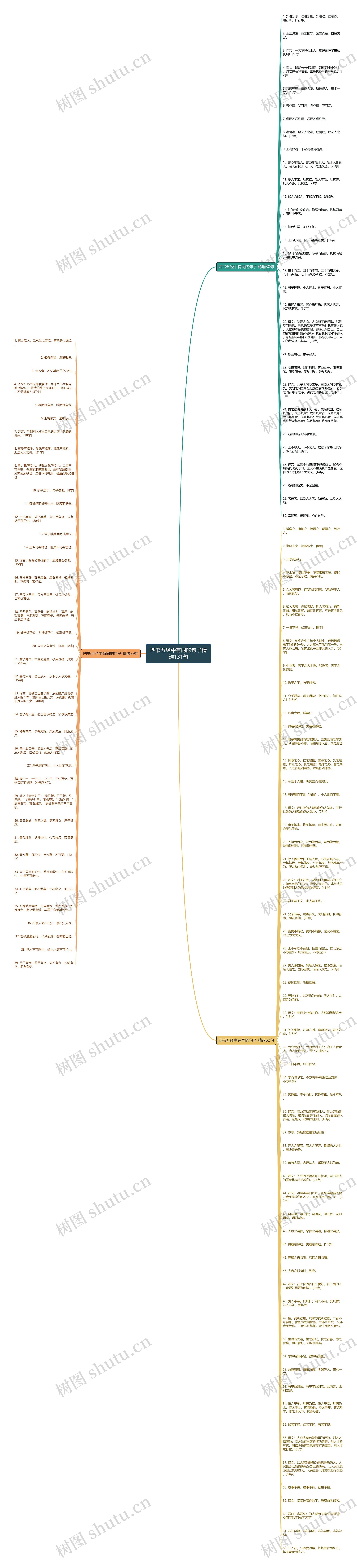 四书五经中有同的句子精选131句思维导图
