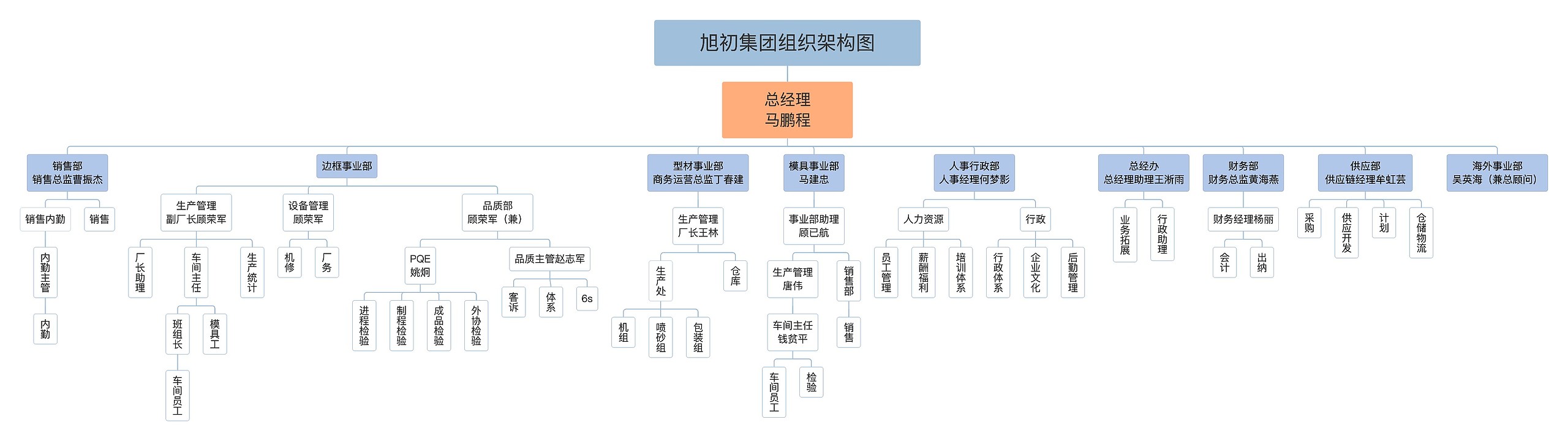 旭初集团组织架构图