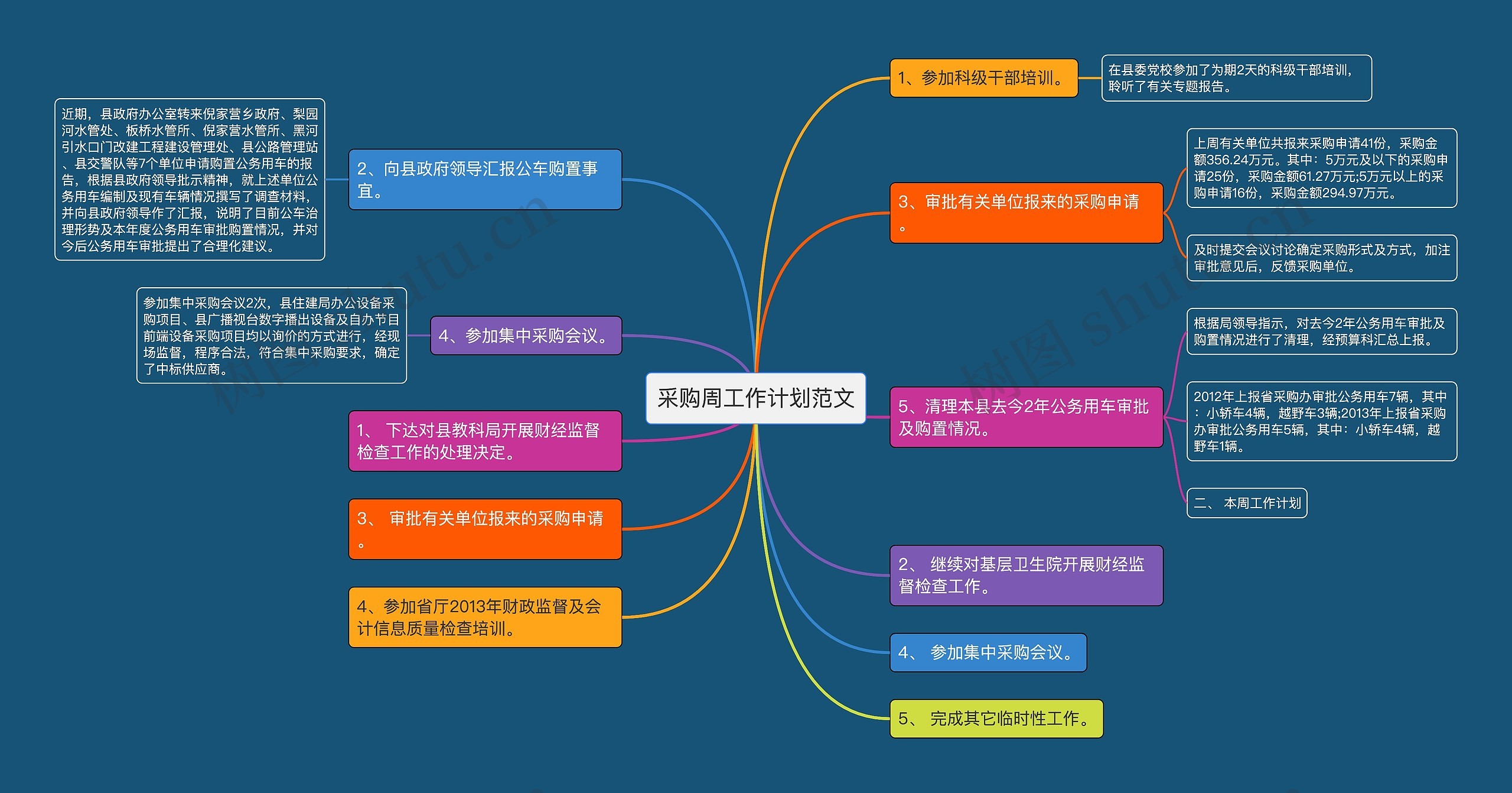 采购周工作计划范文