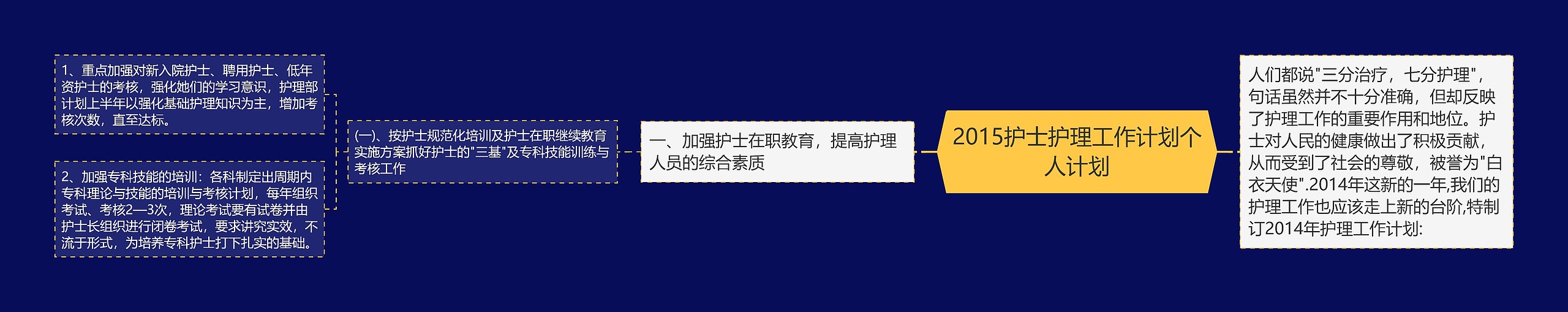 2015护士护理工作计划个人计划思维导图