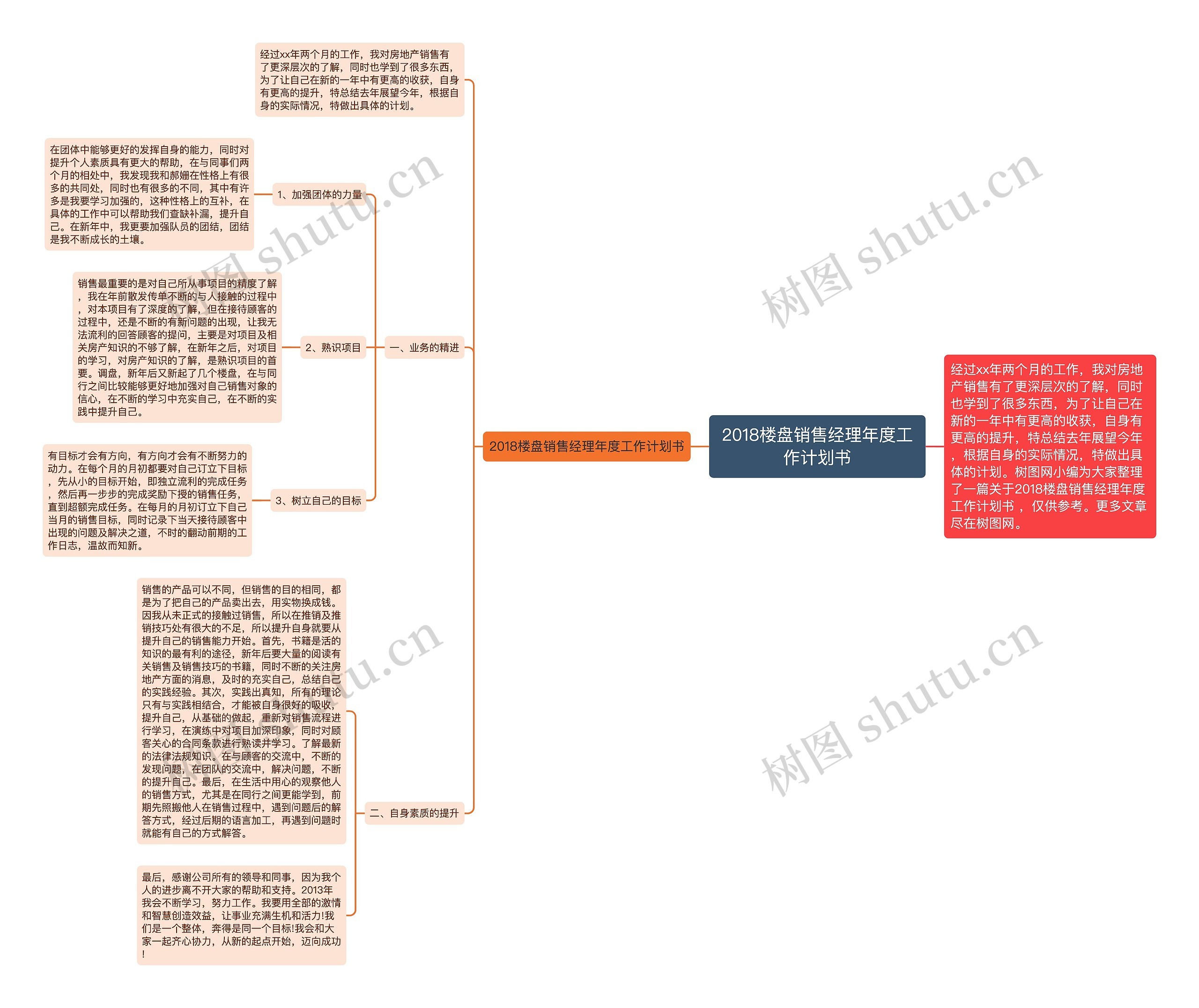 2018楼盘销售经理年度工作计划书思维导图