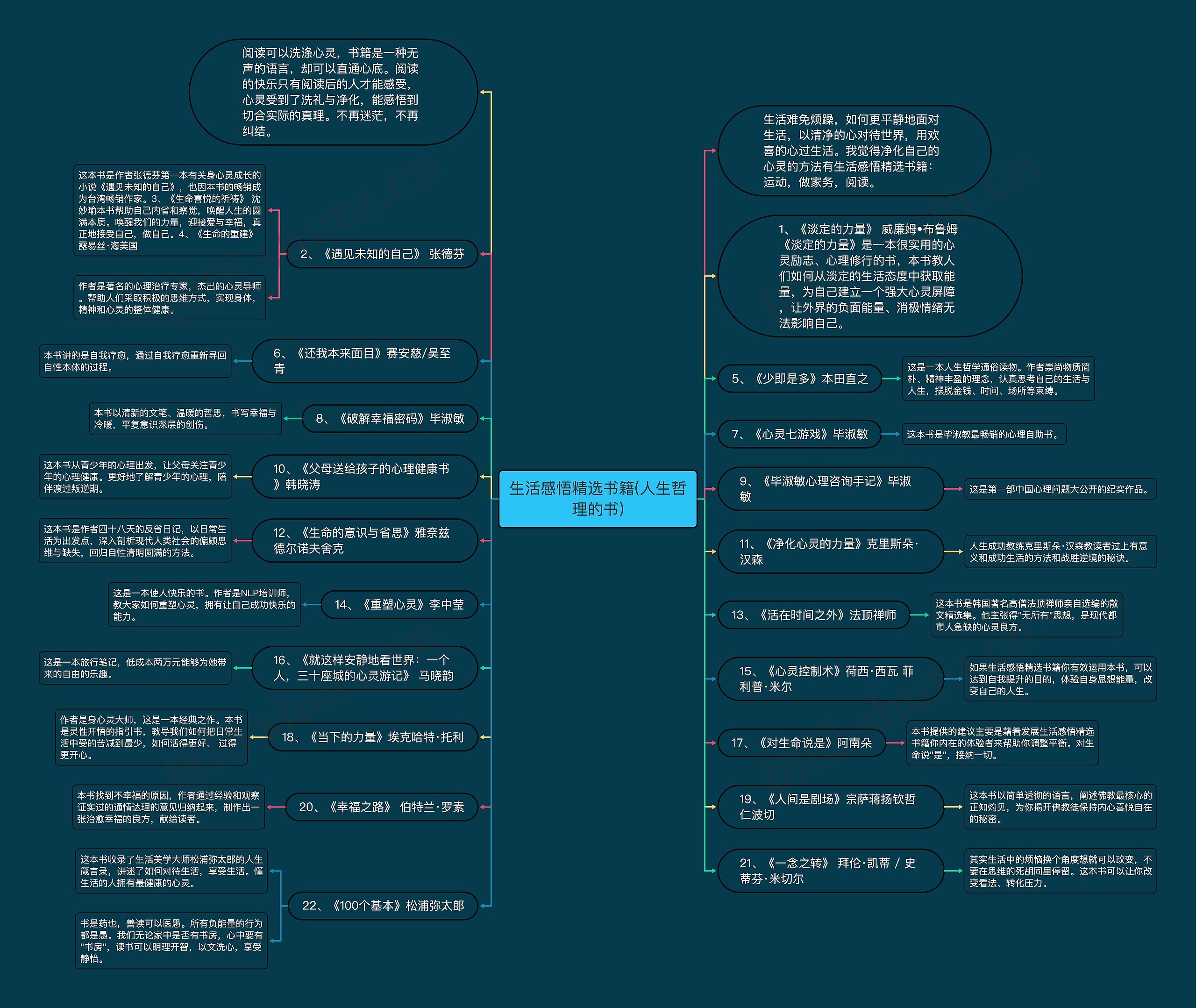 生活感悟精选书籍(人生哲理的书)思维导图