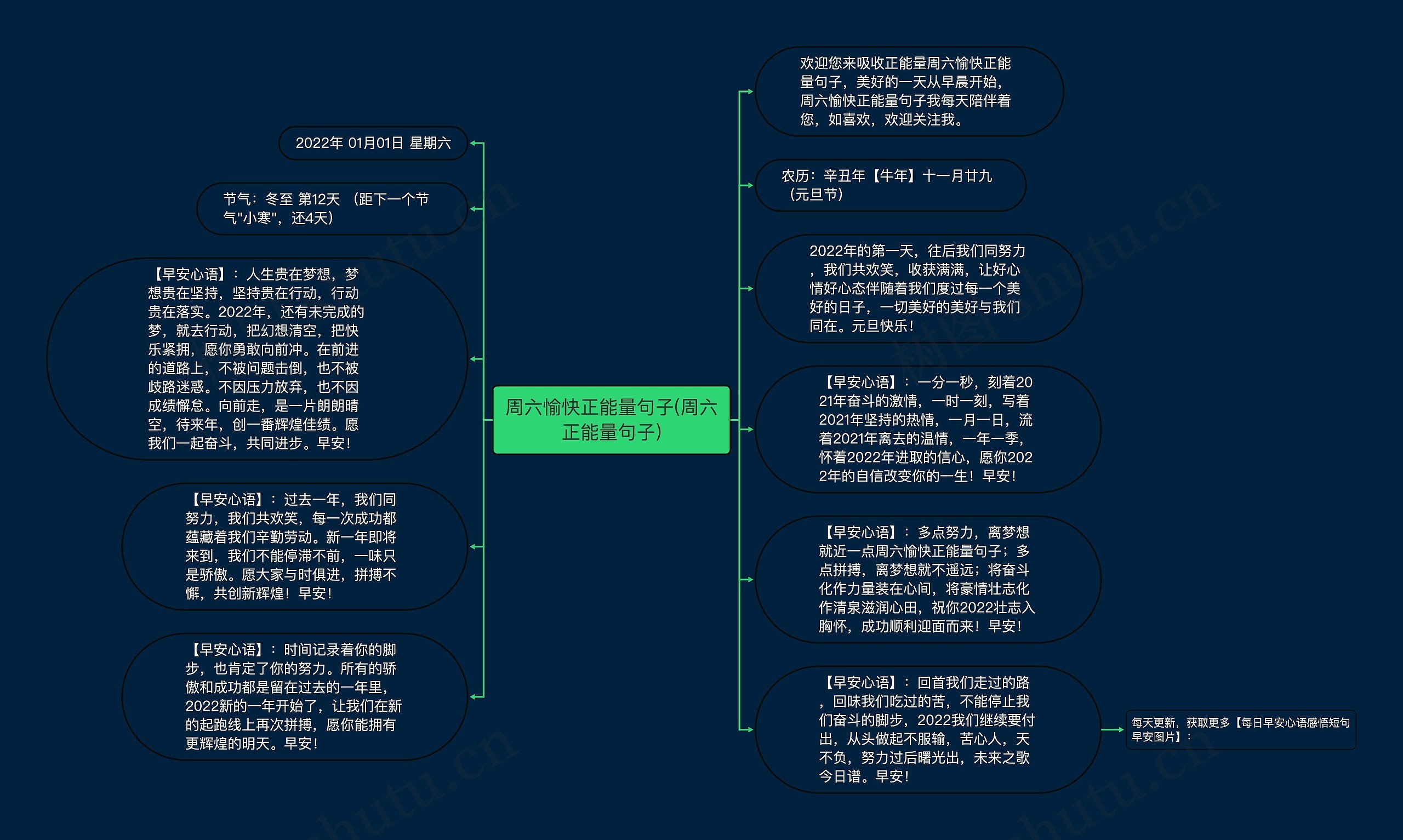 周六愉快正能量句子(周六正能量句子)思维导图