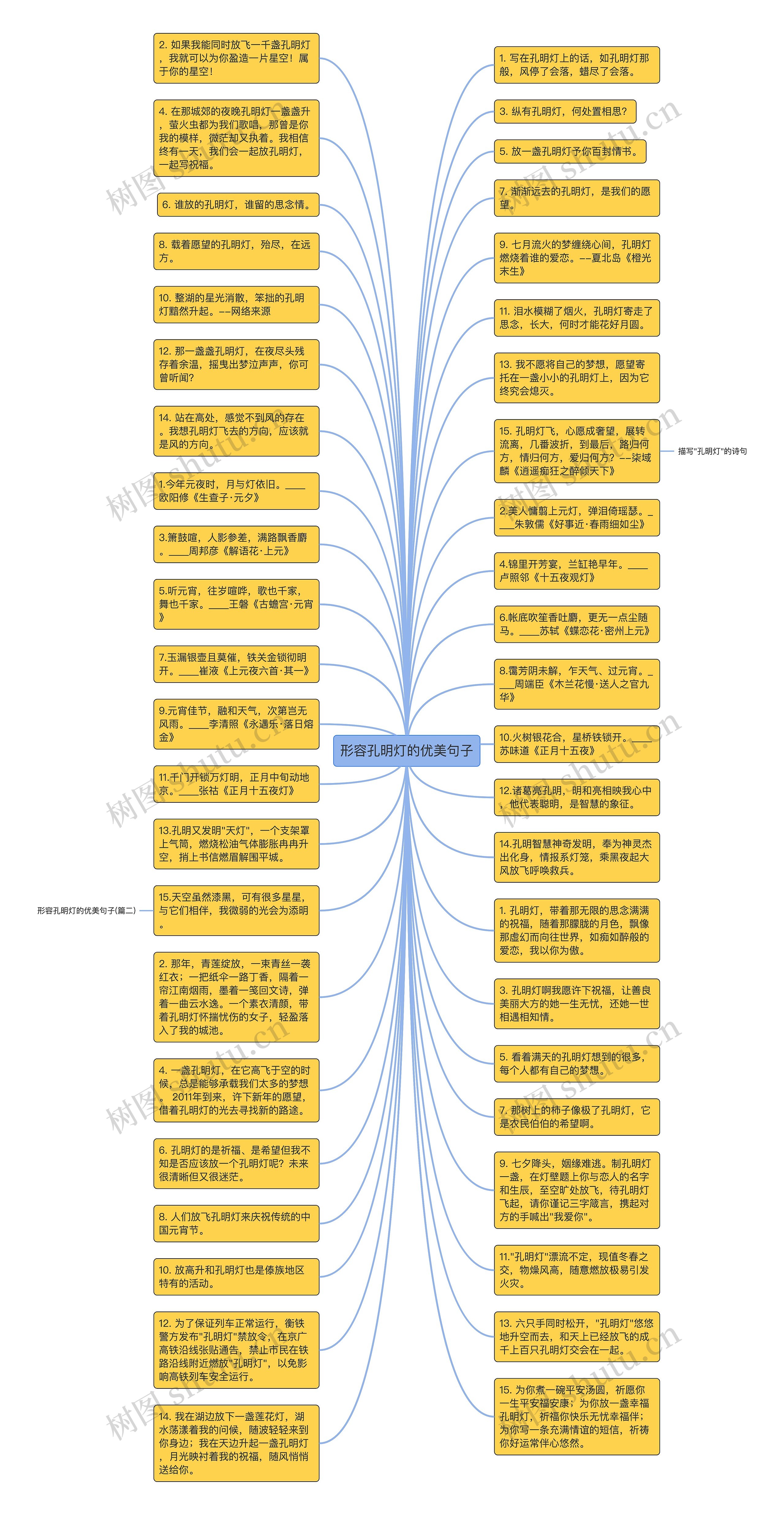 形容孔明灯的优美句子思维导图