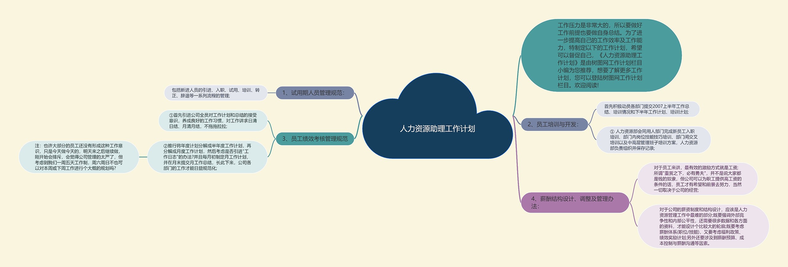 人力资源助理工作计划思维导图