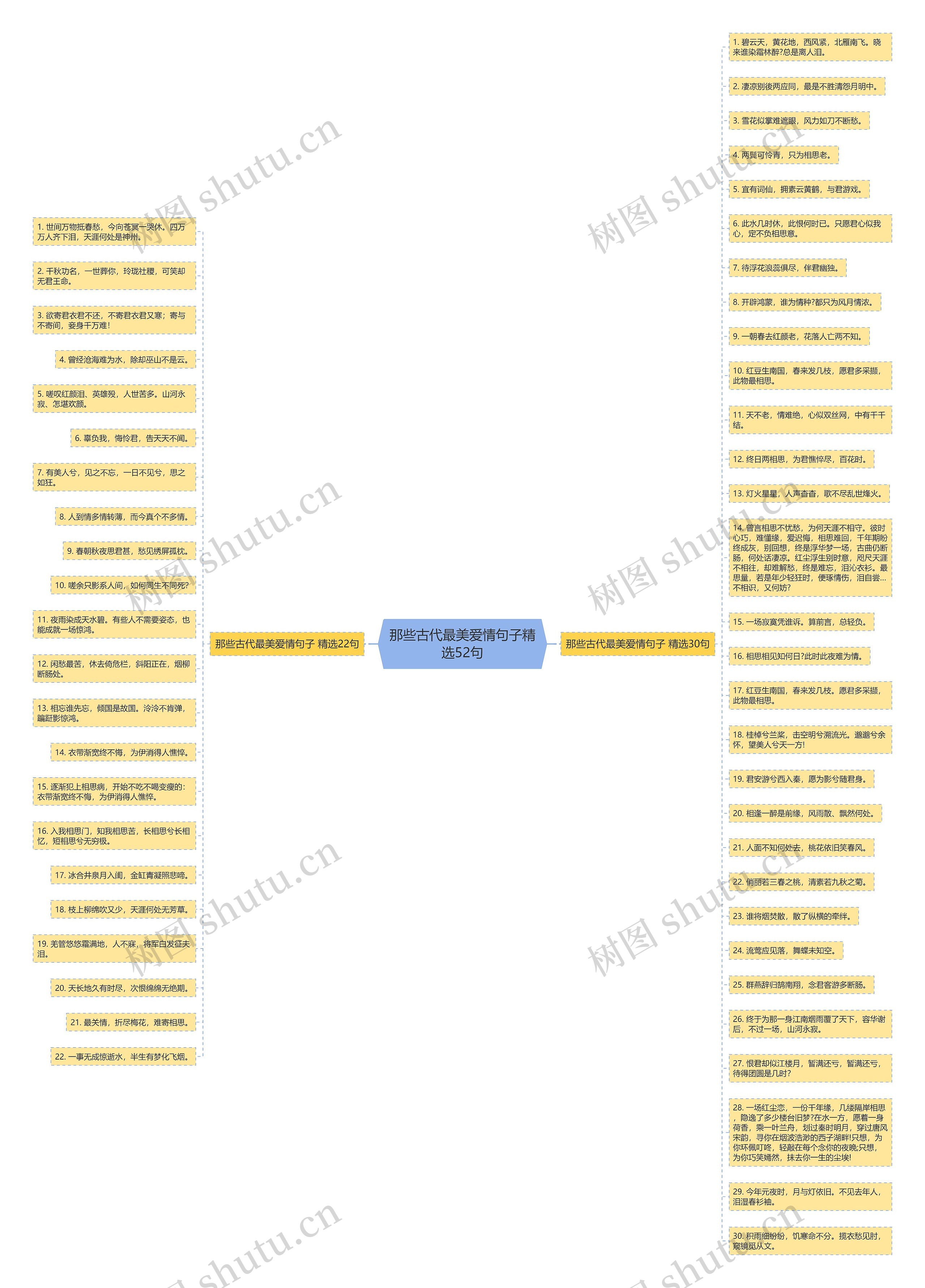 那些古代最美爱情句子精选52句思维导图
