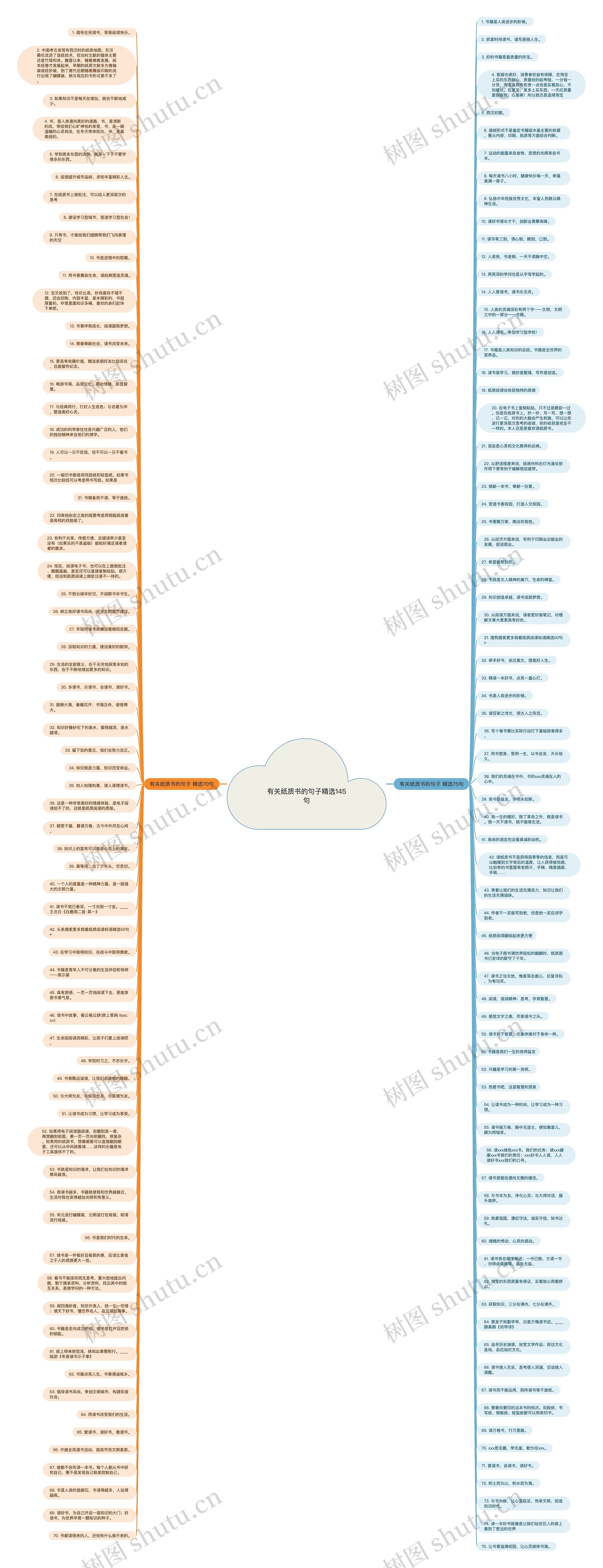 有关纸质书的句子精选145句思维导图