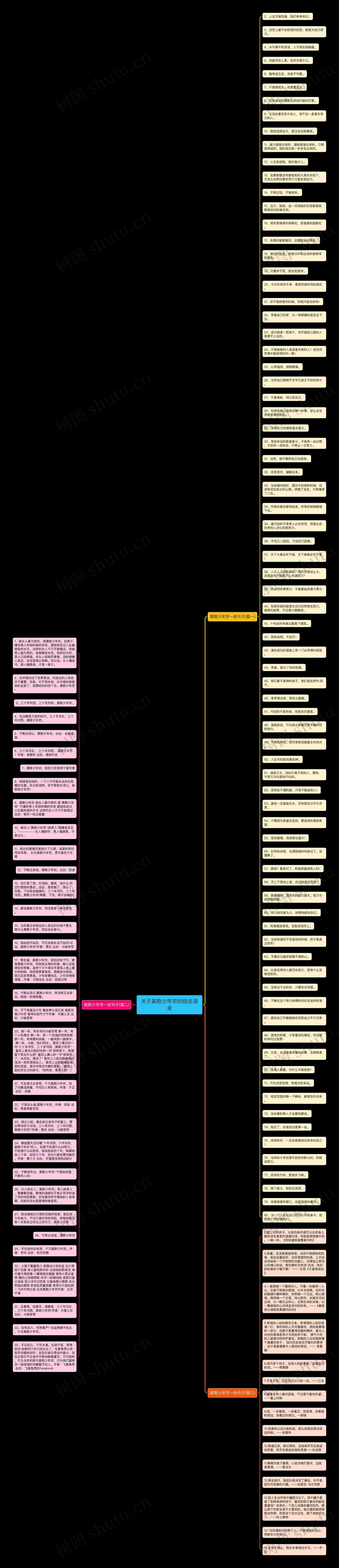 关于莫欺少年穷的励志语录思维导图