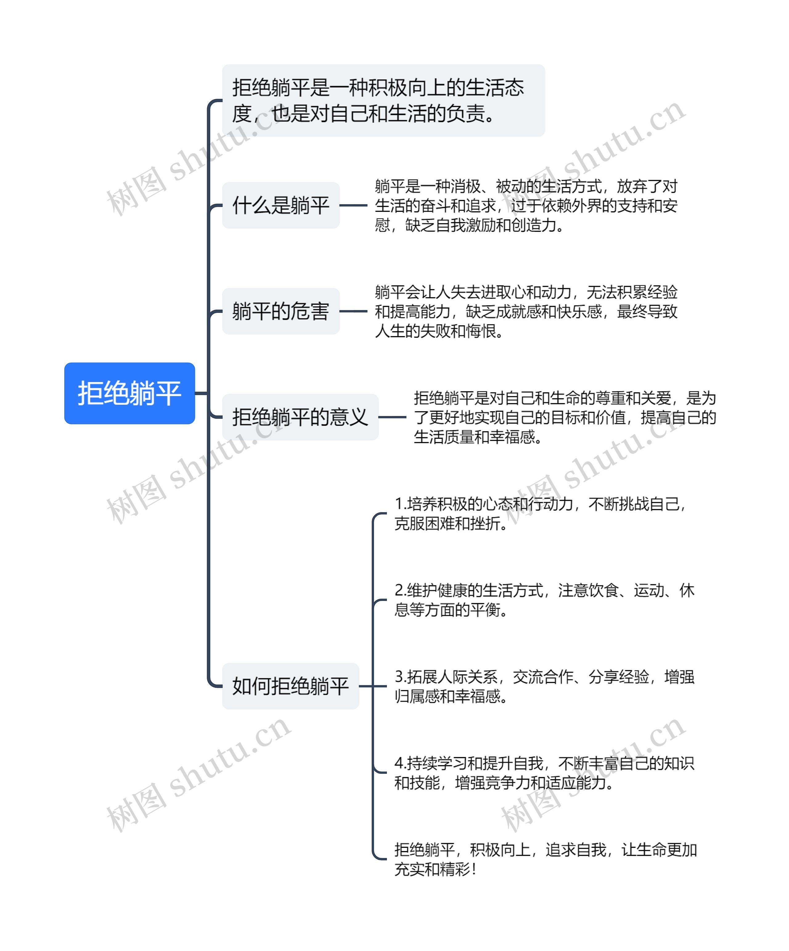 拒绝躺平思维导图