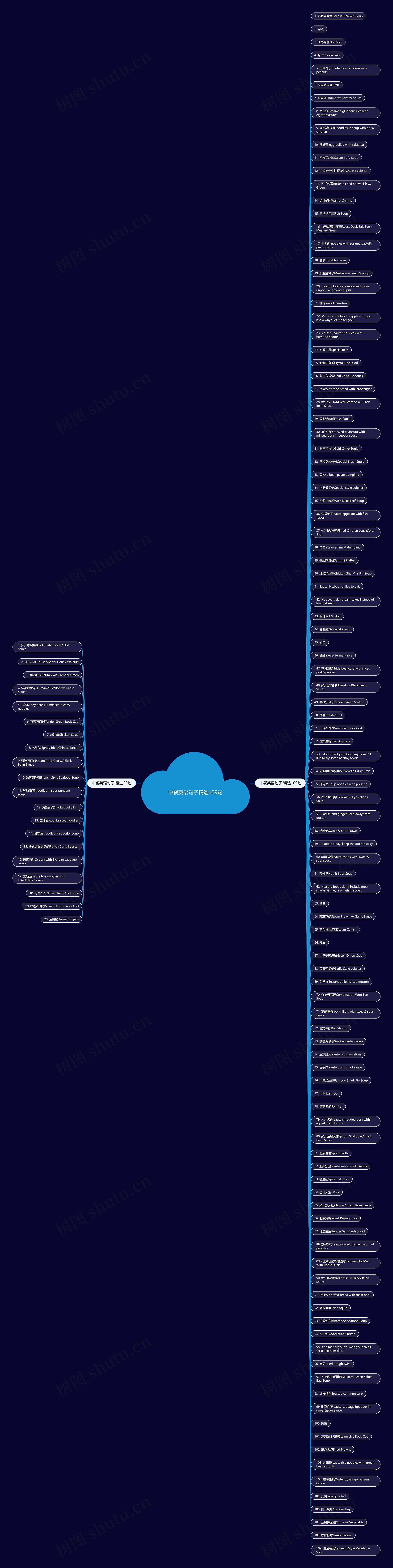 中餐英语句子精选129句思维导图