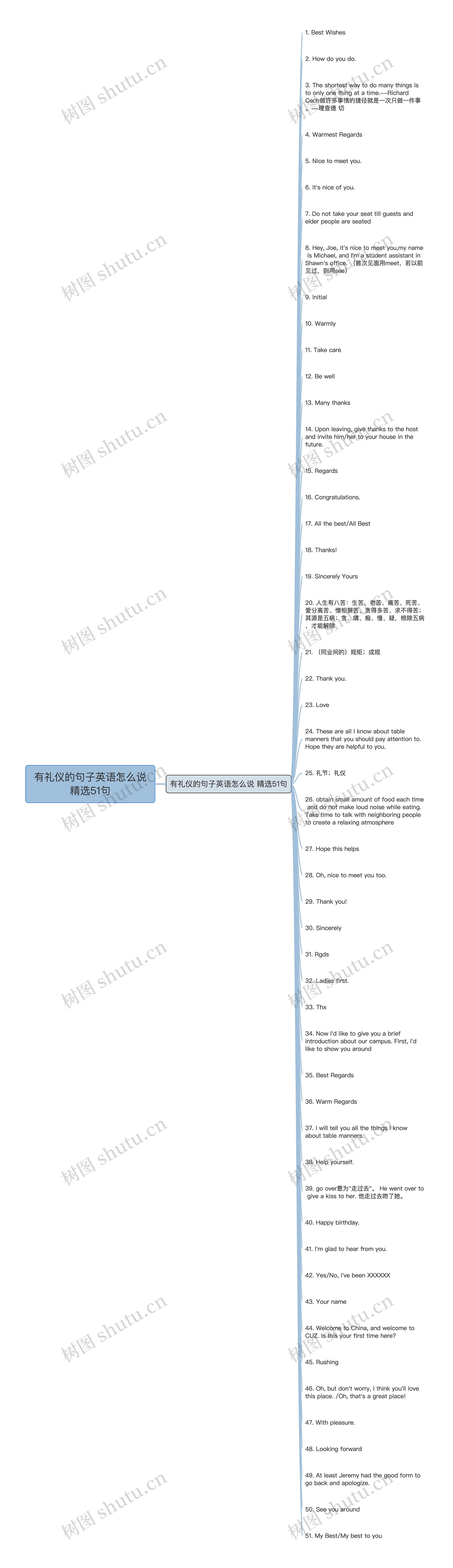 有礼仪的句子英语怎么说精选51句思维导图