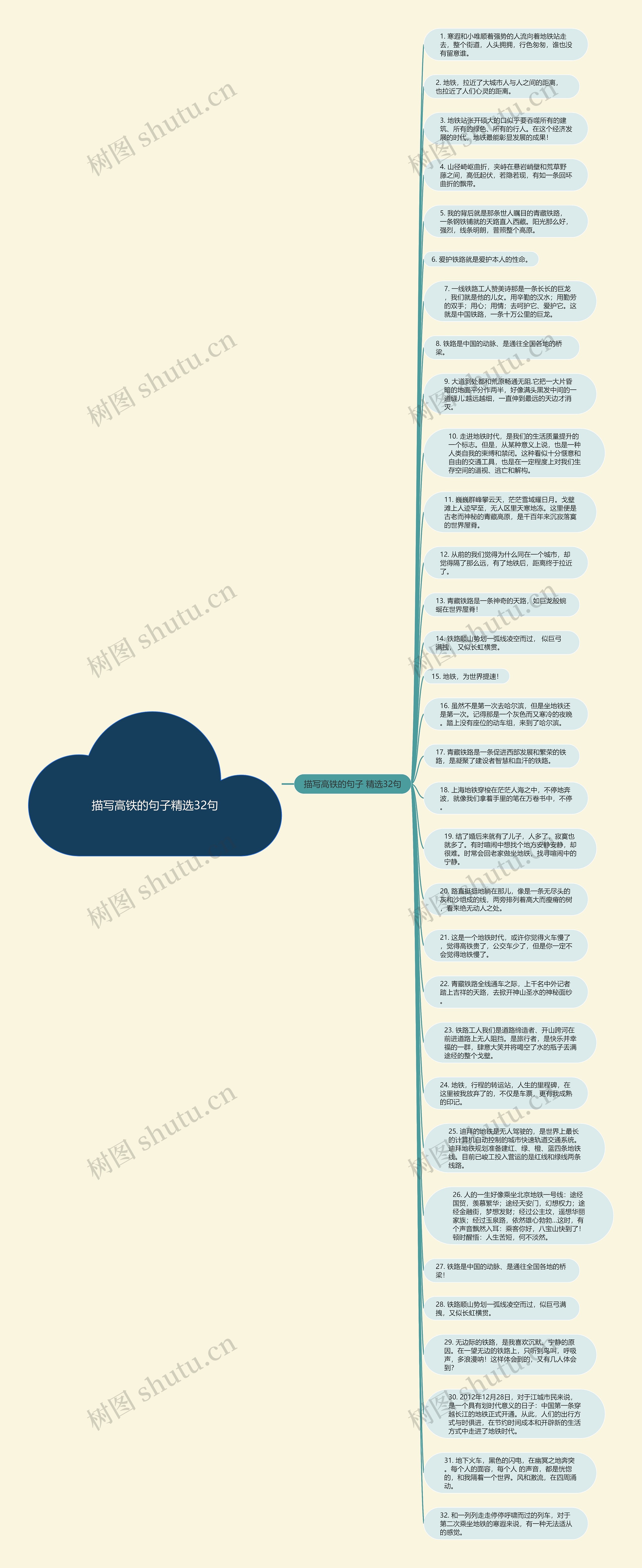 描写高铁的句子精选32句思维导图高清图 描写高铁的句子精选32句思维导图