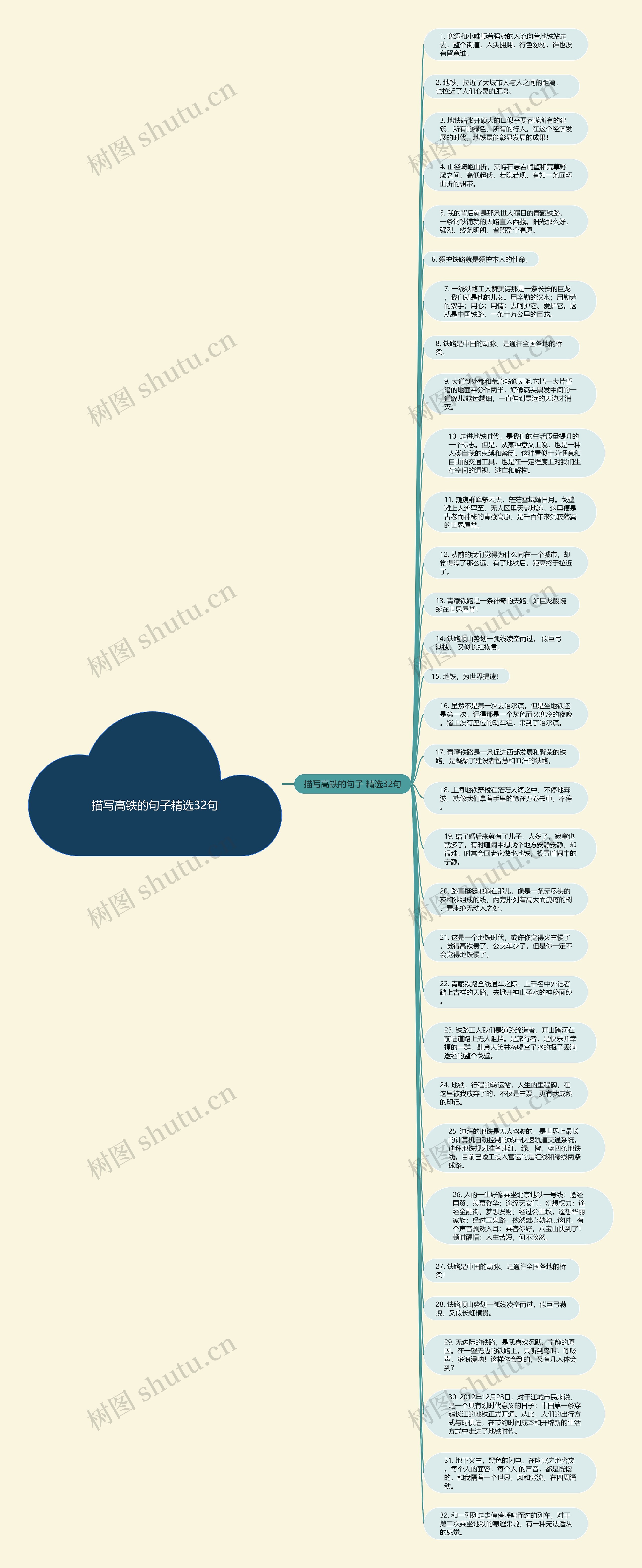 描写高铁的句子精选32句思维导图