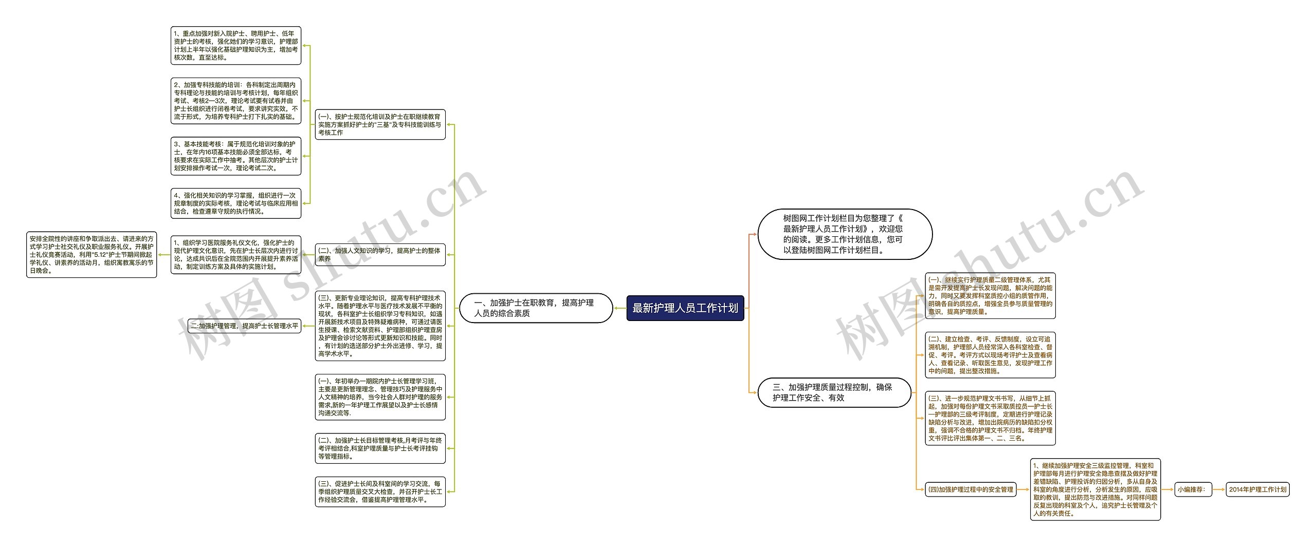 最新护理人员工作计划思维导图