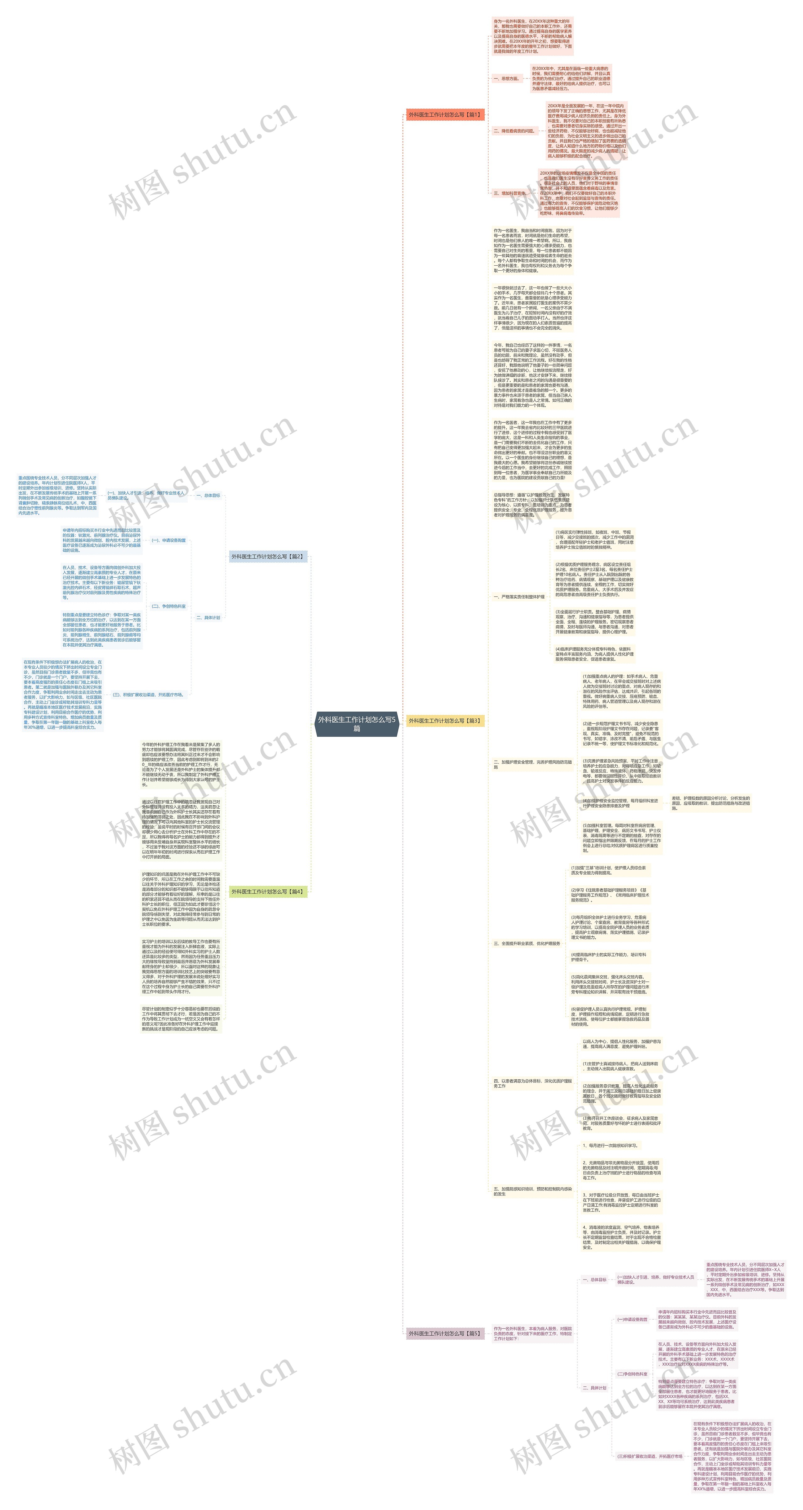 外科医生工作计划怎么写5篇思维导图
