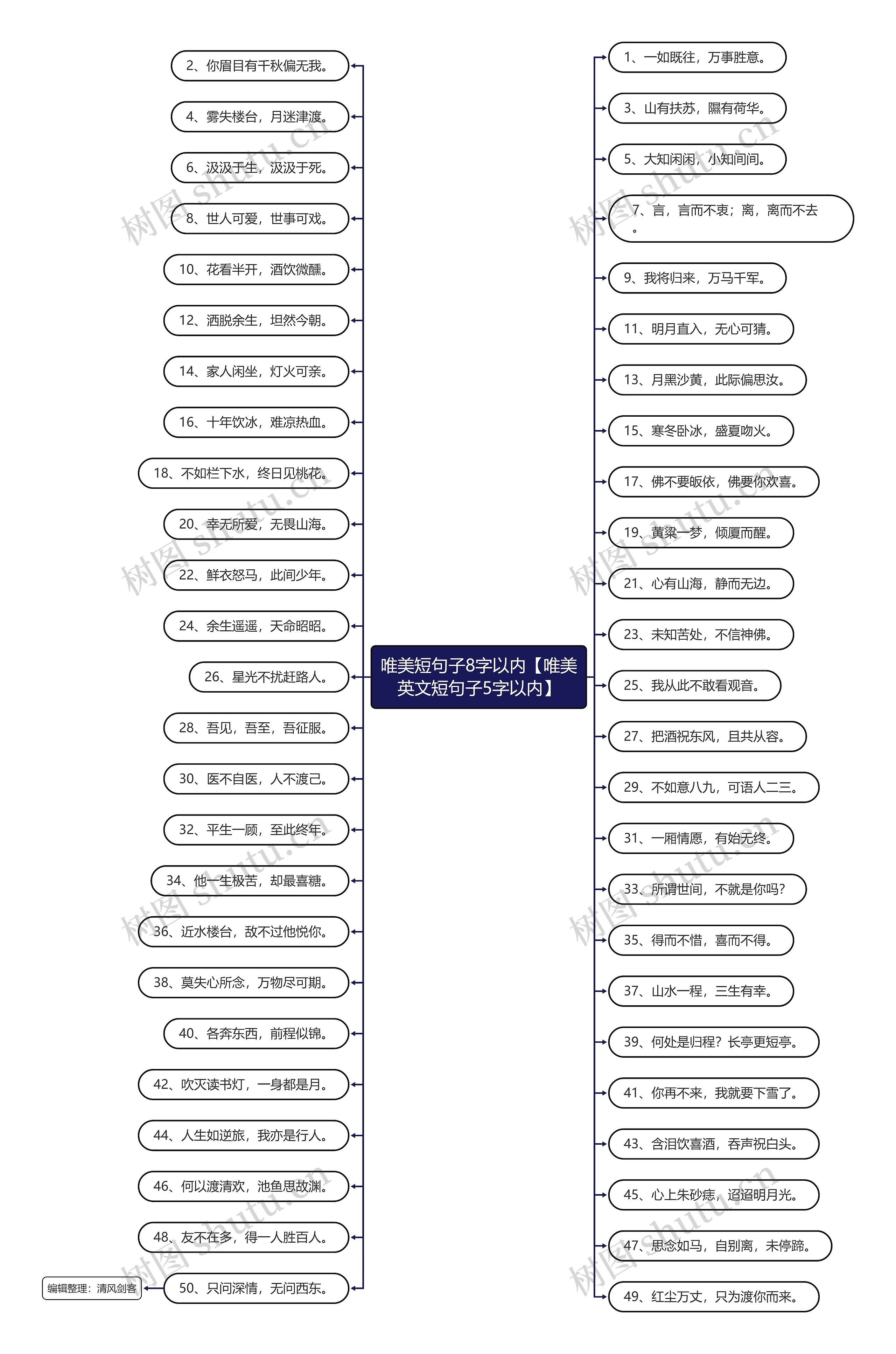 唯美短句子8字以内【唯美英文短句子5字以内】思维导图