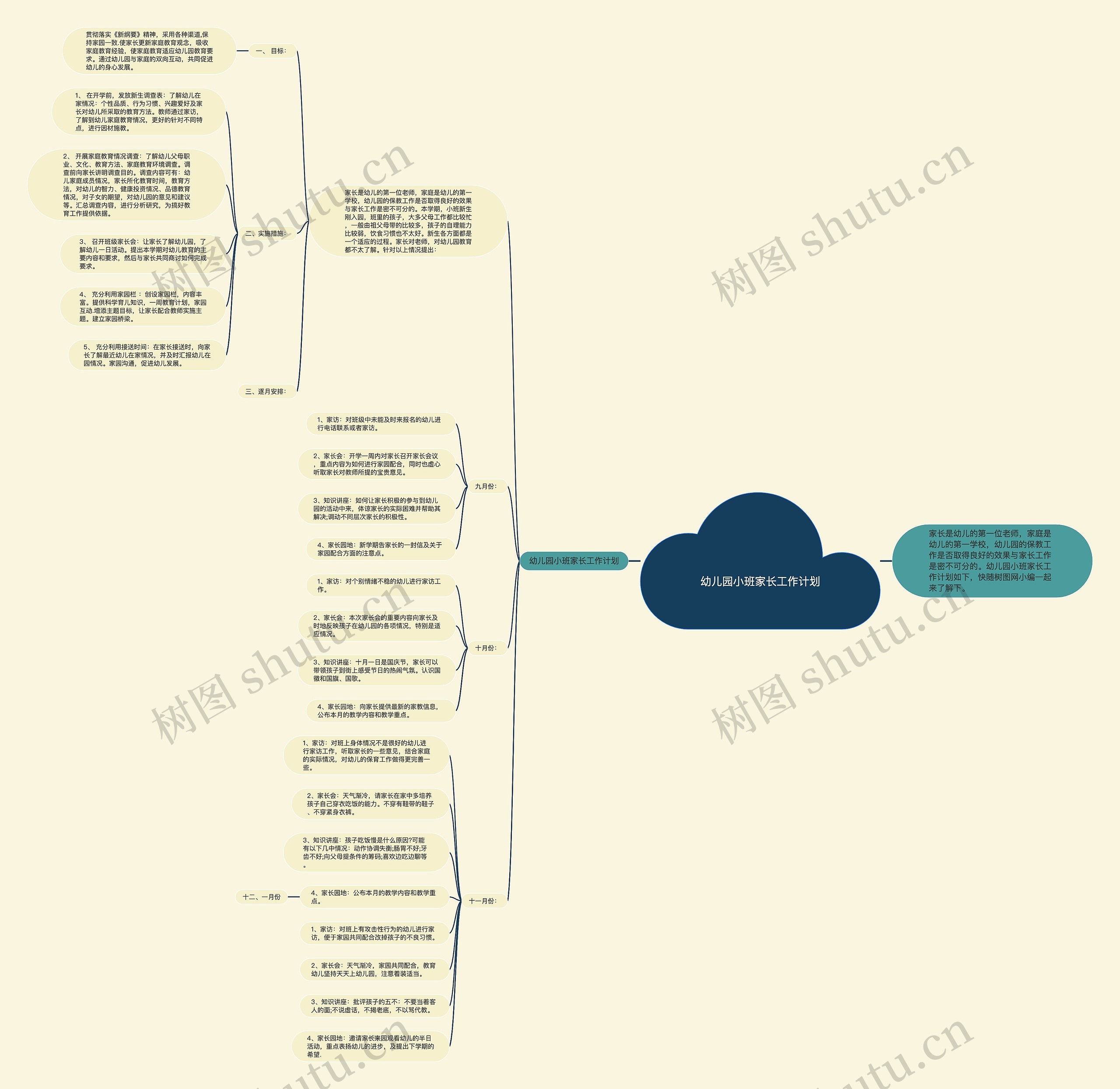 幼儿园小班家长工作计划思维导图