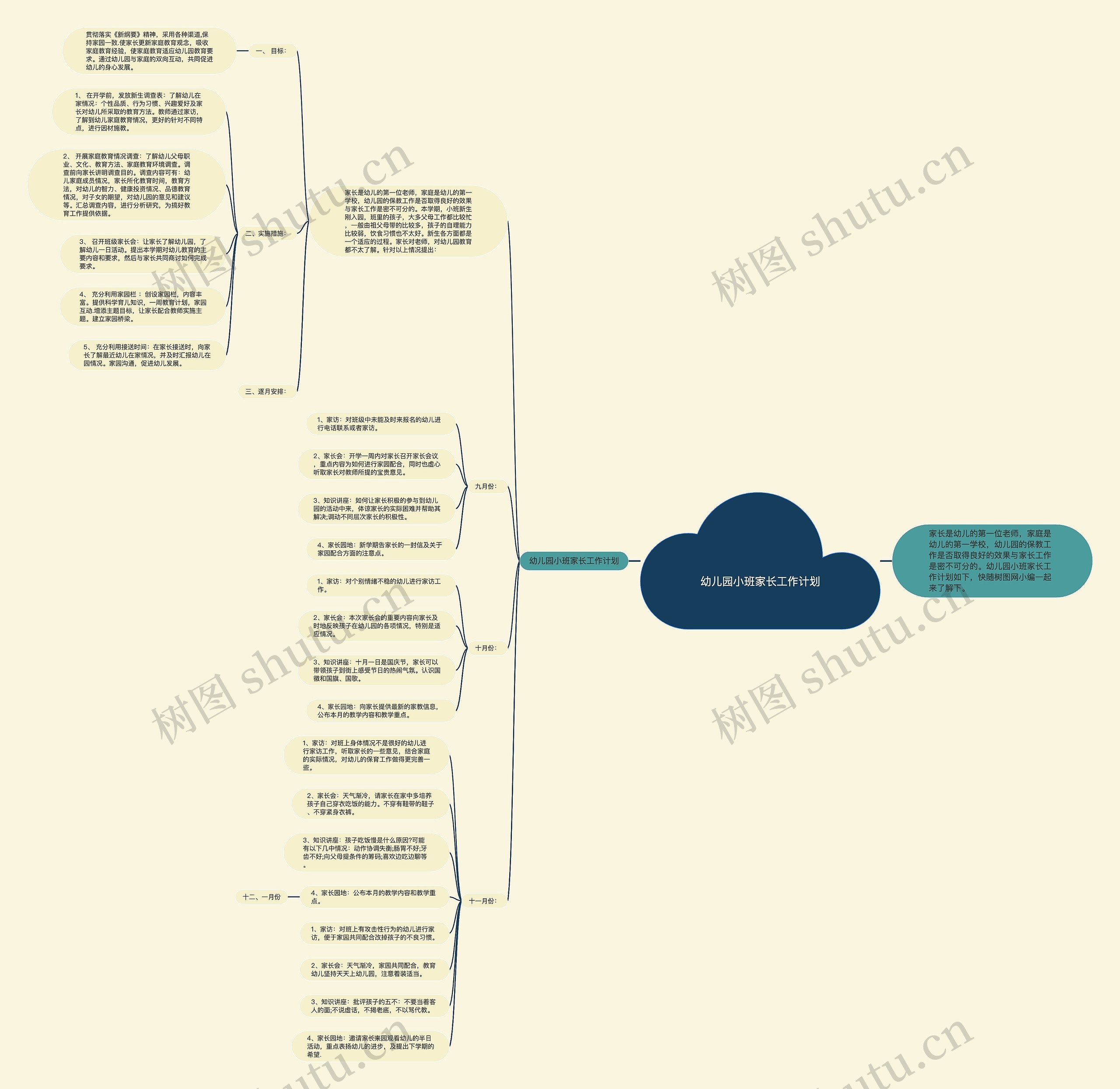 幼儿园小班家长工作计划思维导图高清图 幼儿园小班家长工作计划思维导图