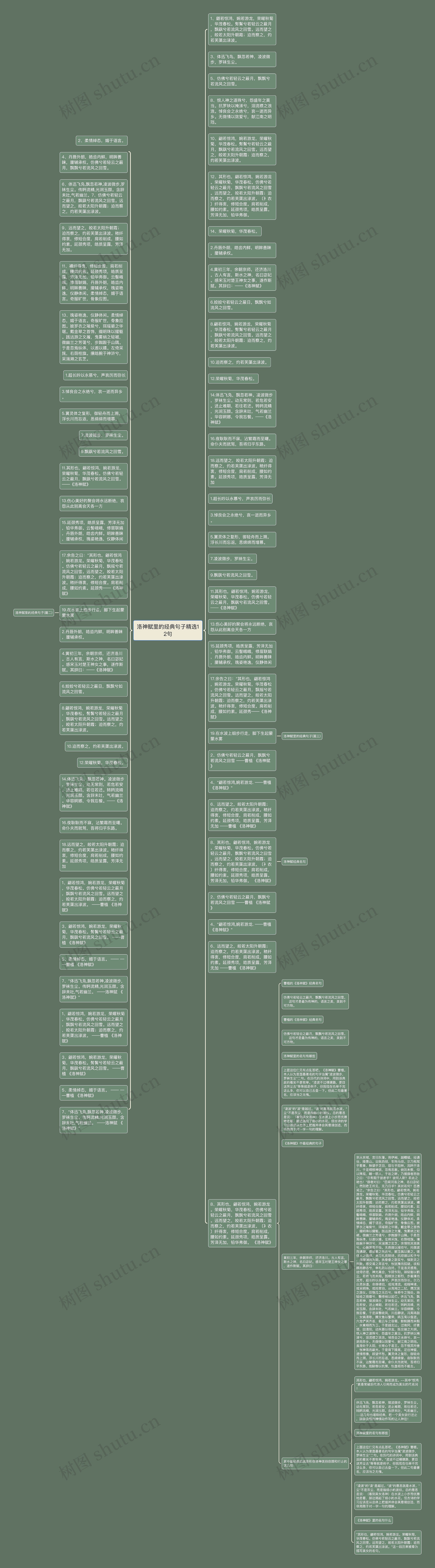 洛神赋里的经典句子精选12句思维导图
