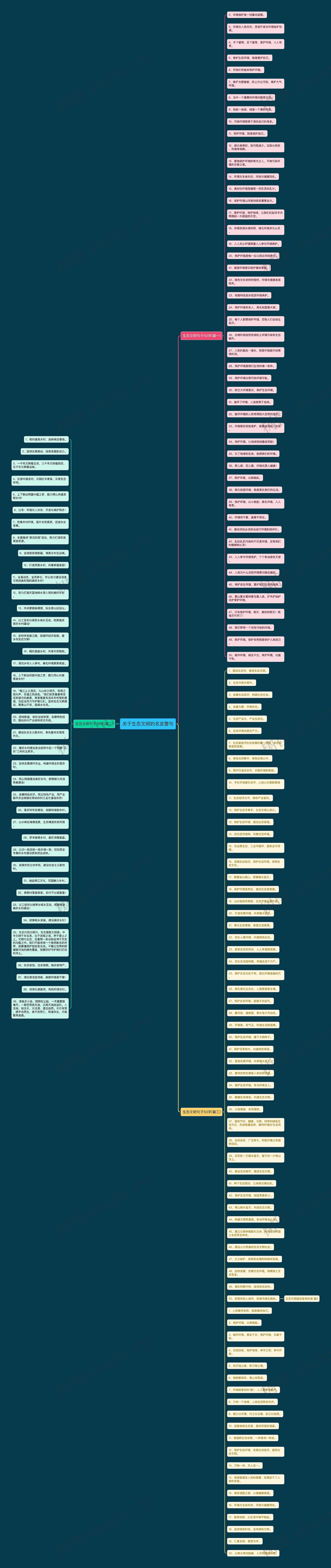关于生态文明的名言警句思维导图