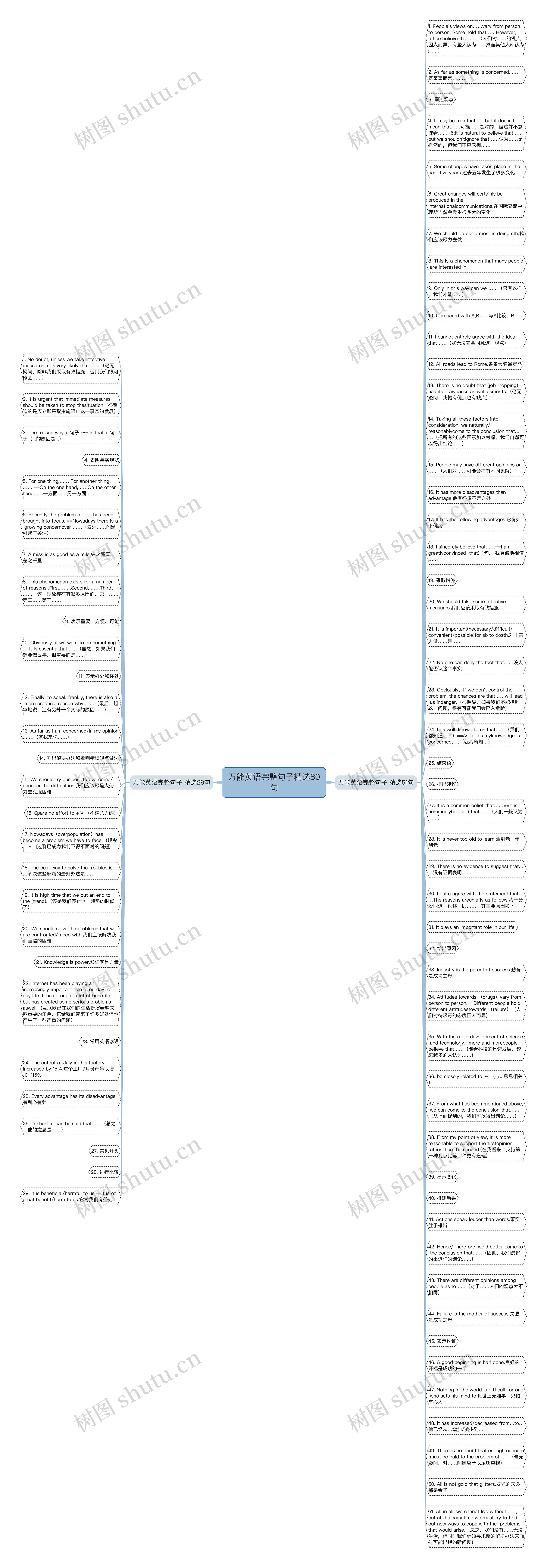万能英语完整句子精选80句思维导图