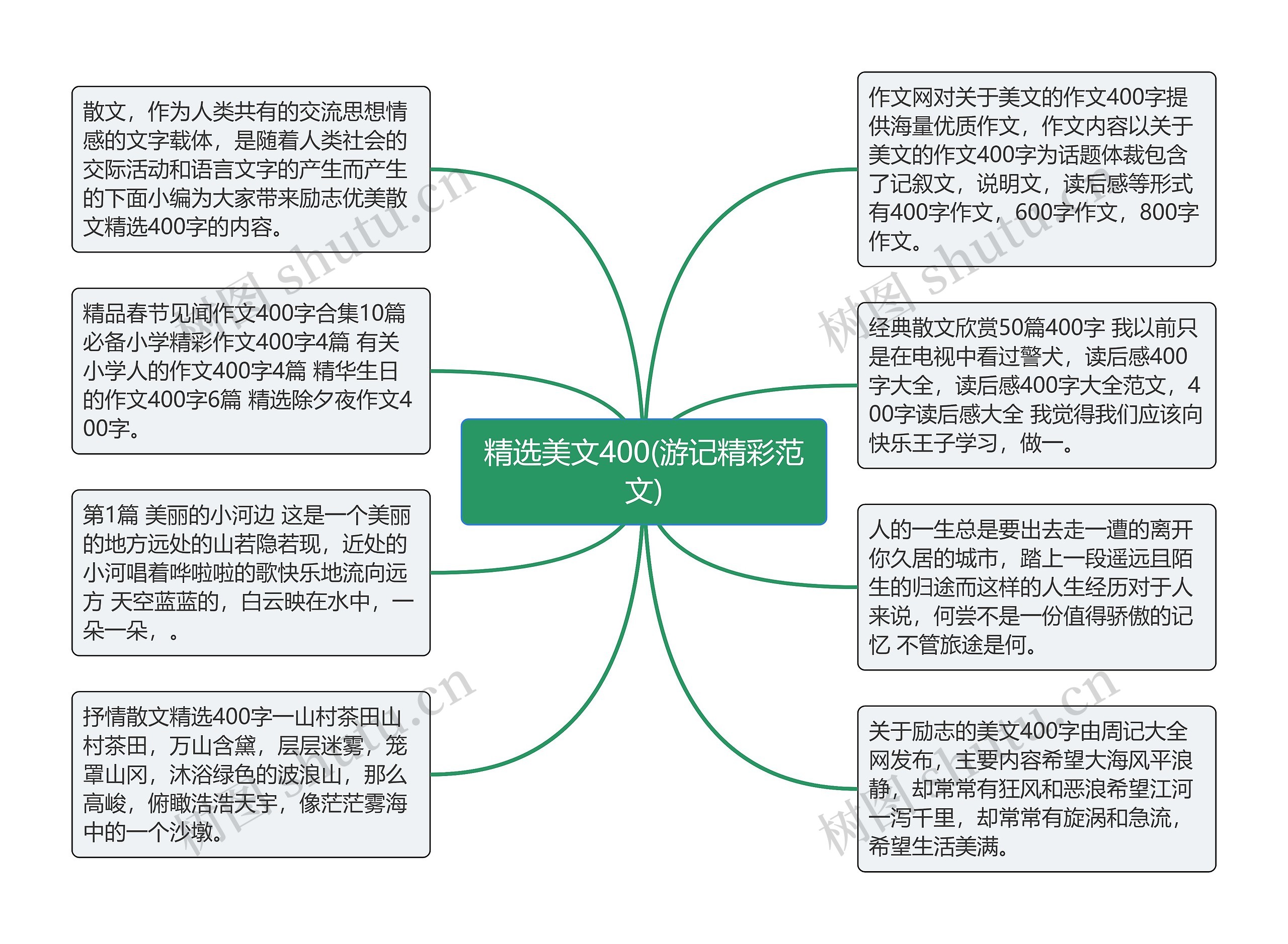 精选美文400(游记精彩范文)思维导图