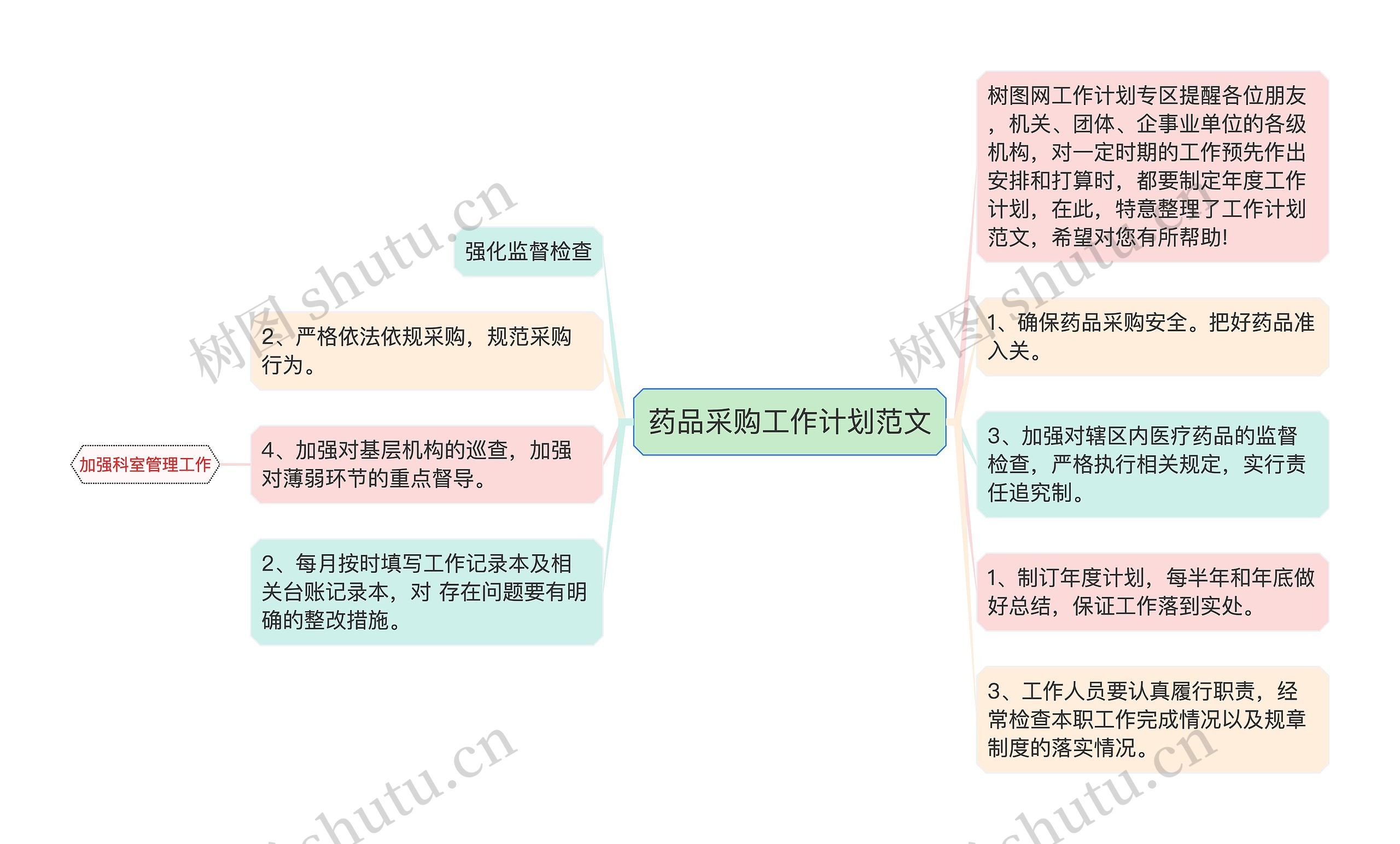 药品采购工作计划范文