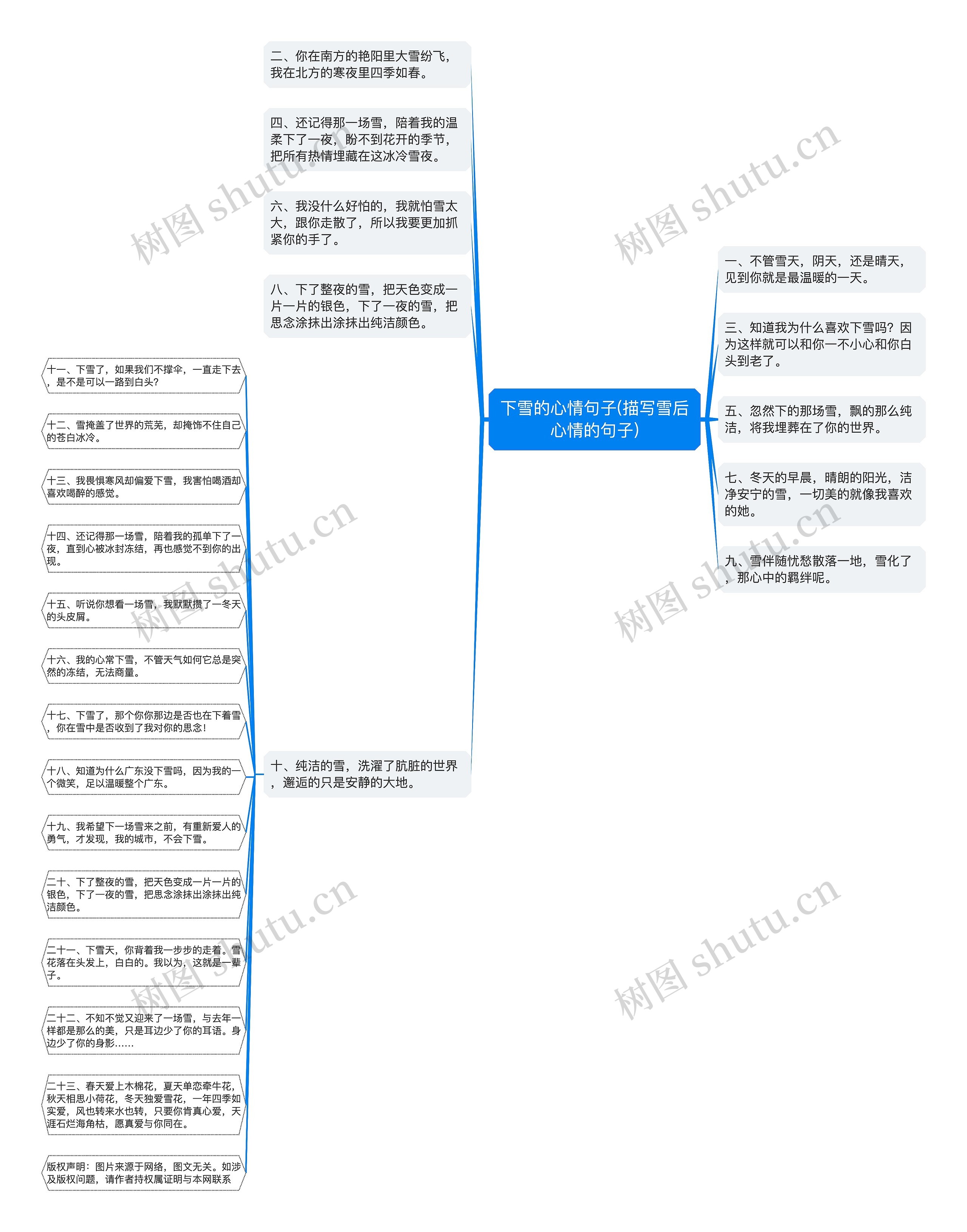 下雪的心情句子(描写雪后心情的句子)思维导图