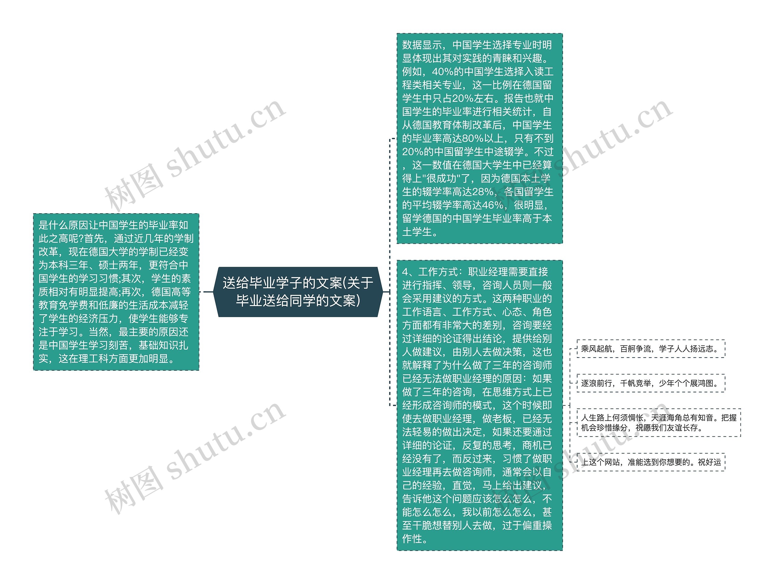 送给毕业学子的文案(关于毕业送给同学的文案)思维导图