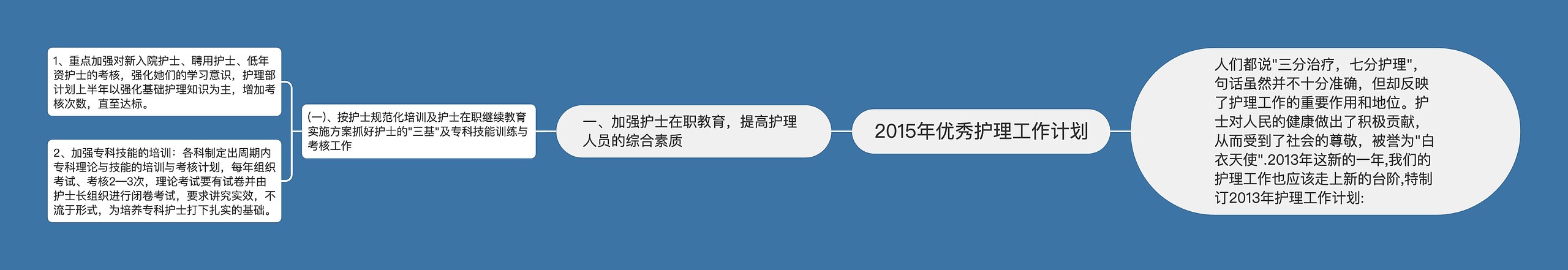 2015年优秀护理工作计划思维导图