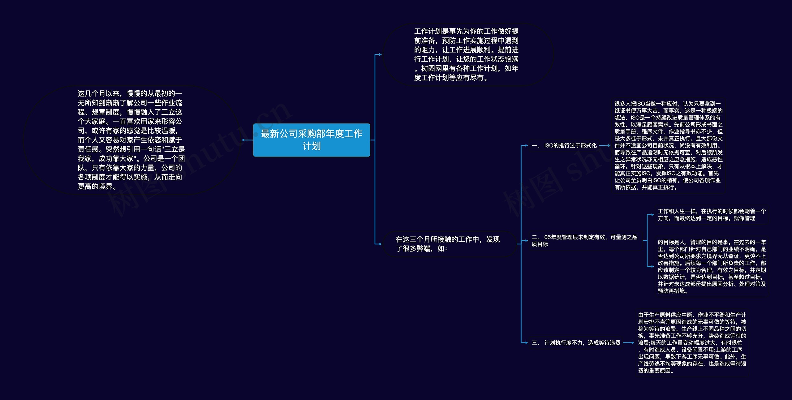 最新公司采购部年度工作计划思维导图