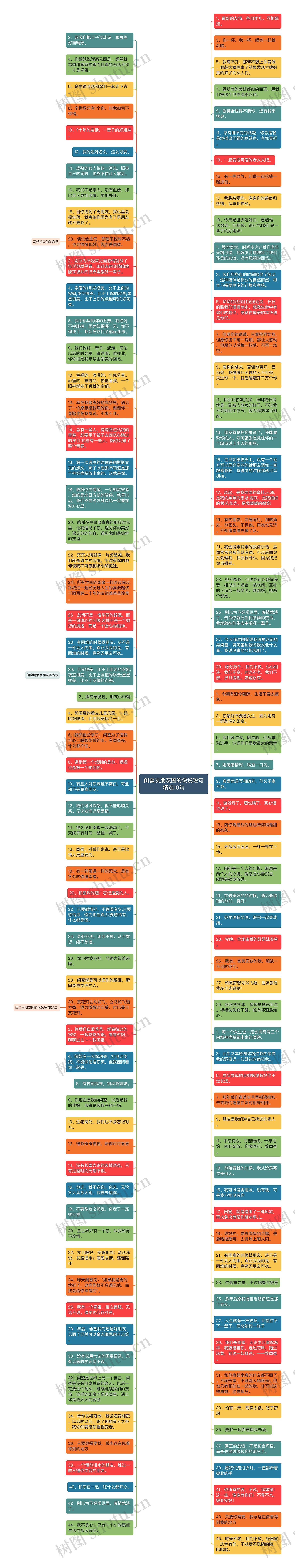 闺蜜发朋友圈的说说短句精选10句思维导图